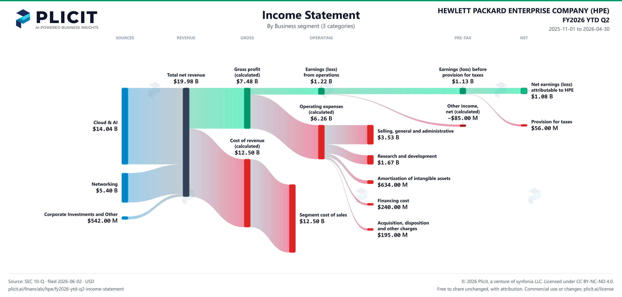 HEWLETT PACKARD ENTERPRISE COMPANY (HPE) FY2026 YTD Q2 Revenue by Business Segment (3 categories) Sankey chart