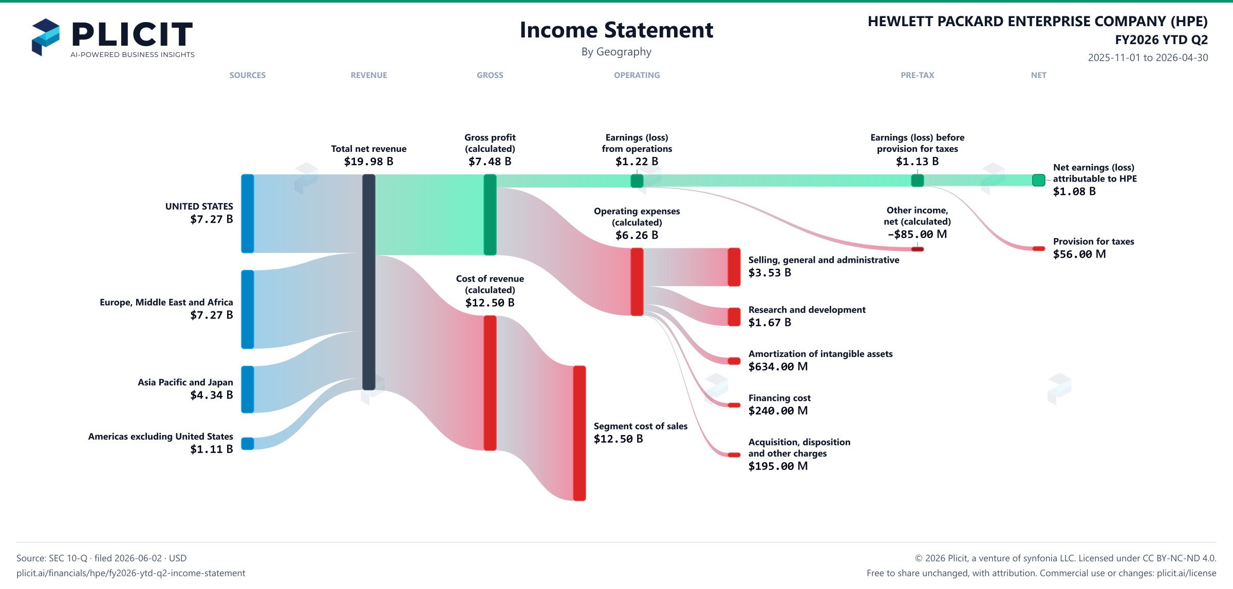 HEWLETT PACKARD ENTERPRISE COMPANY (HPE) FY2026 YTD Q2 Revenue by Geography Sankey chart