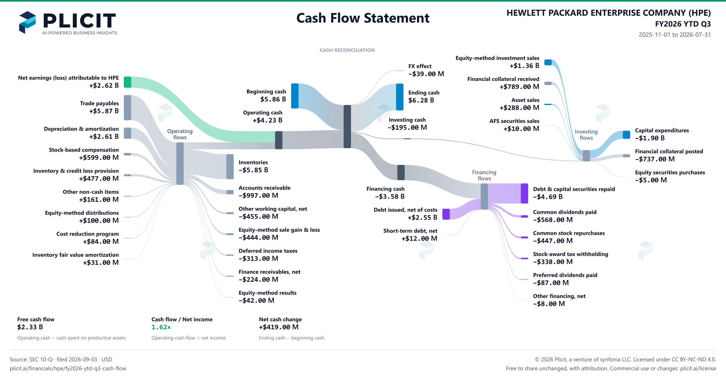 HEWLETT PACKARD ENTERPRISE COMPANY (HPE) FY2026 YTD Q3 Statement of Cash Flows Sankey chart