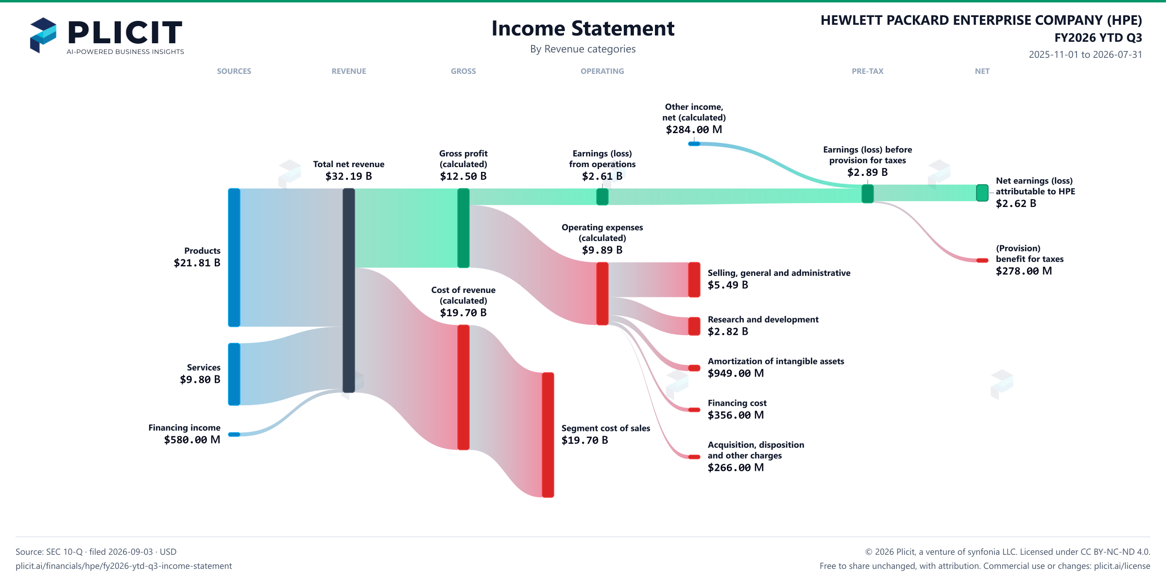 HEWLETT PACKARD ENTERPRISE COMPANY (HPE) FY2026 YTD Q3 P&L / Income Statement Sankey chart, Product and service view
