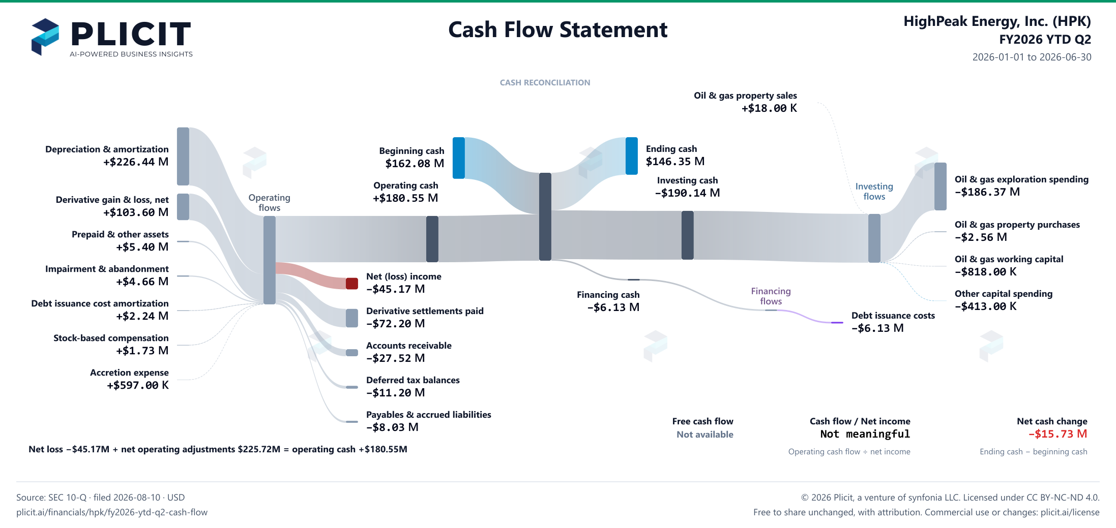 HighPeak Energy, Inc. (HPK) FY2026 YTD Q2 Statement of Cash Flows Sankey chart
