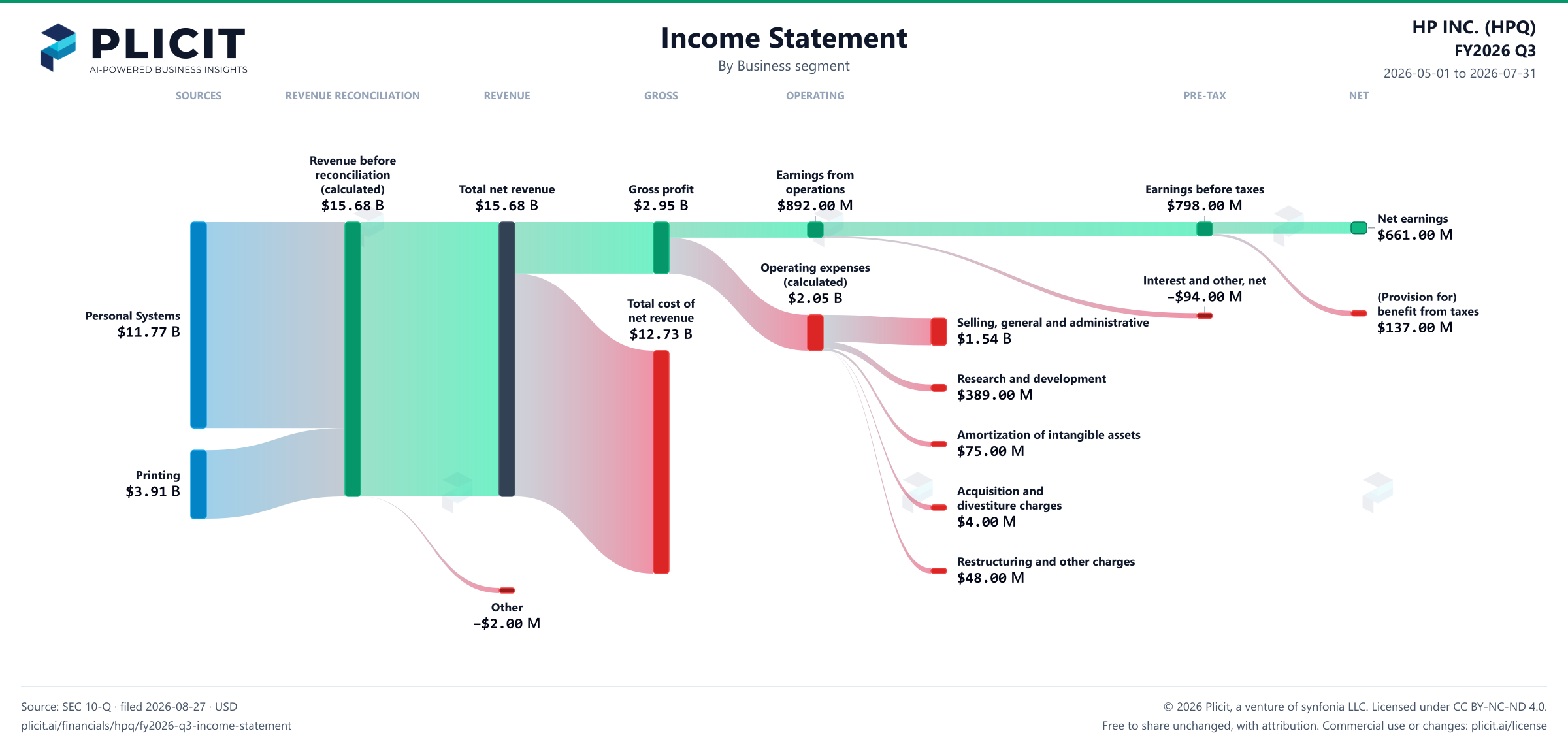 HP INC. (HPQ) FY2026 Q3 Revenue by Business Segment Sankey chart