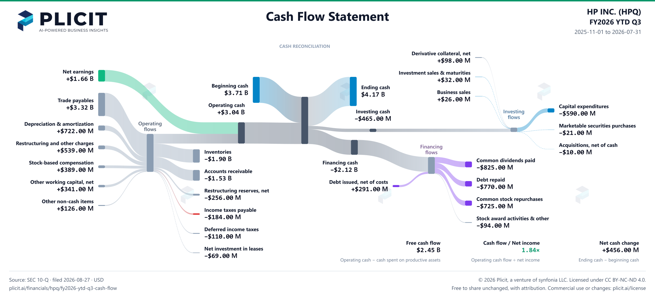 HP INC. (HPQ) FY2026 YTD Q3 Statement of Cash Flows Sankey chart