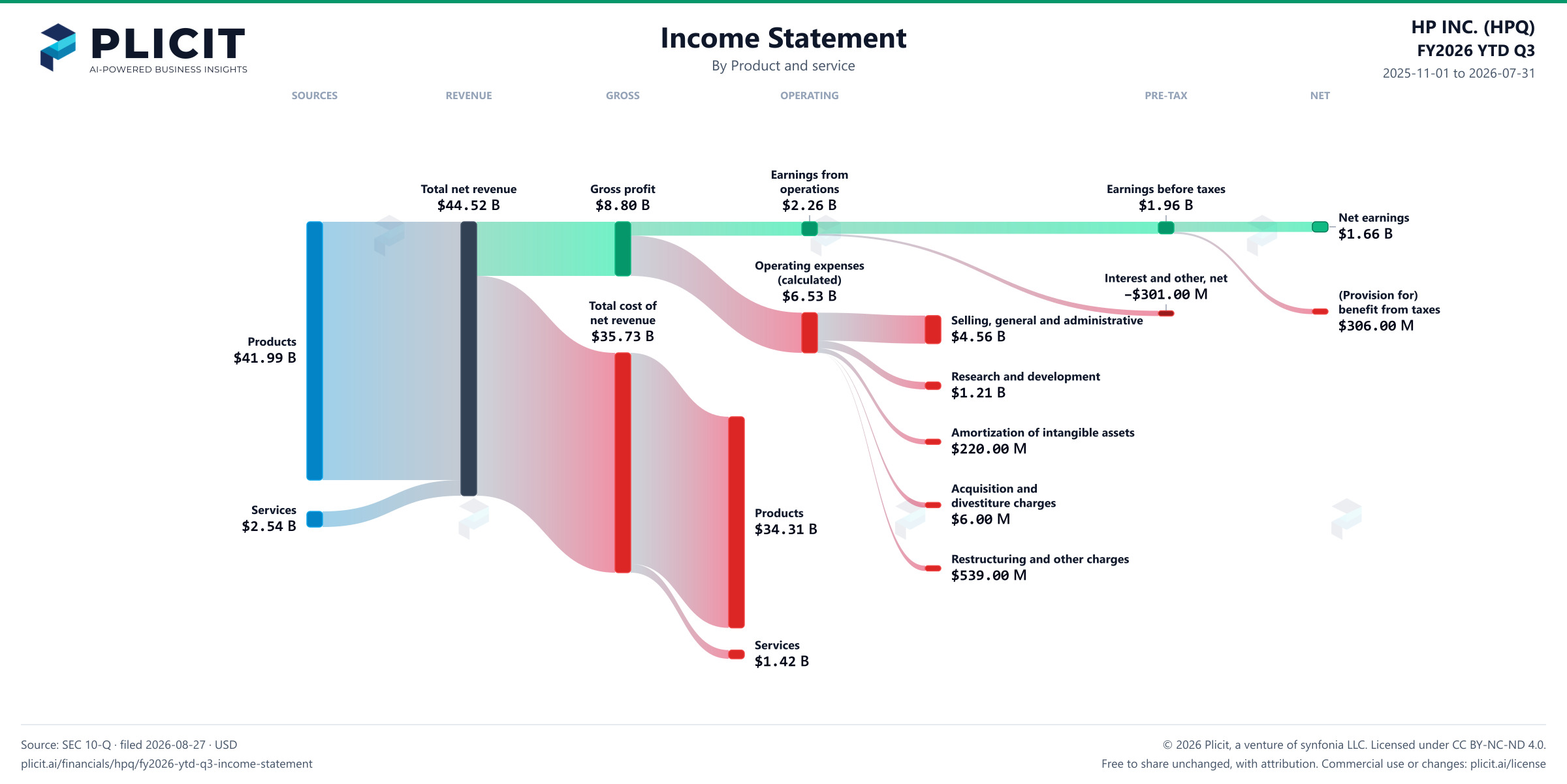 HP INC. (HPQ) FY2026 YTD Q3 P&L / Income Statement Sankey chart, Product and service view