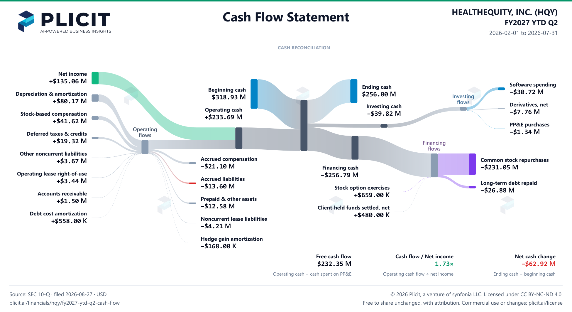 HEALTHEQUITY, INC. (HQY) FY2027 YTD Q2 Statement of Cash Flows Sankey chart