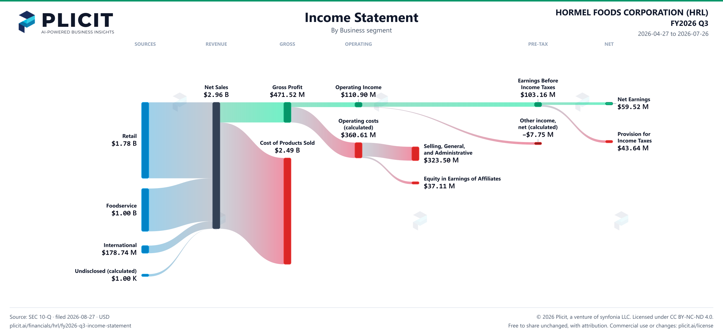 HORMEL FOODS CORPORATION (HRL) FY2026 Q3 Revenue by Business Segment Sankey chart