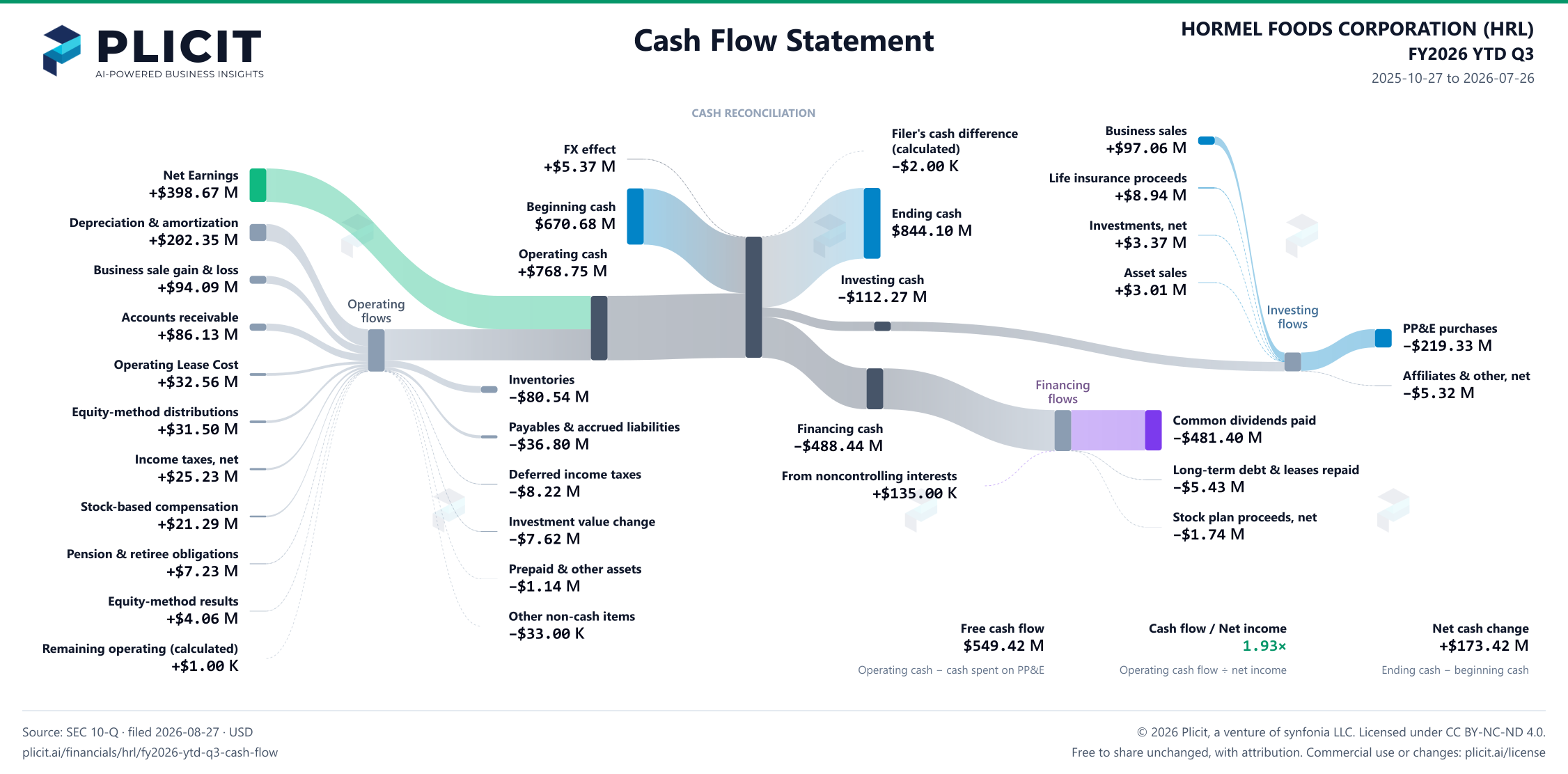 HORMEL FOODS CORPORATION (HRL) FY2026 YTD Q3 Statement of Cash Flows Sankey chart