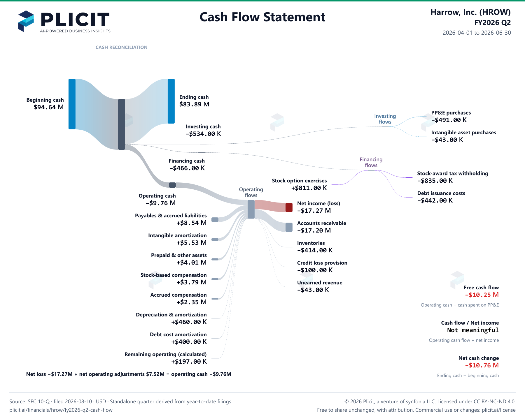 Harrow, Inc. (HROW) FY2026 Q2 Statement of Cash Flows Sankey chart