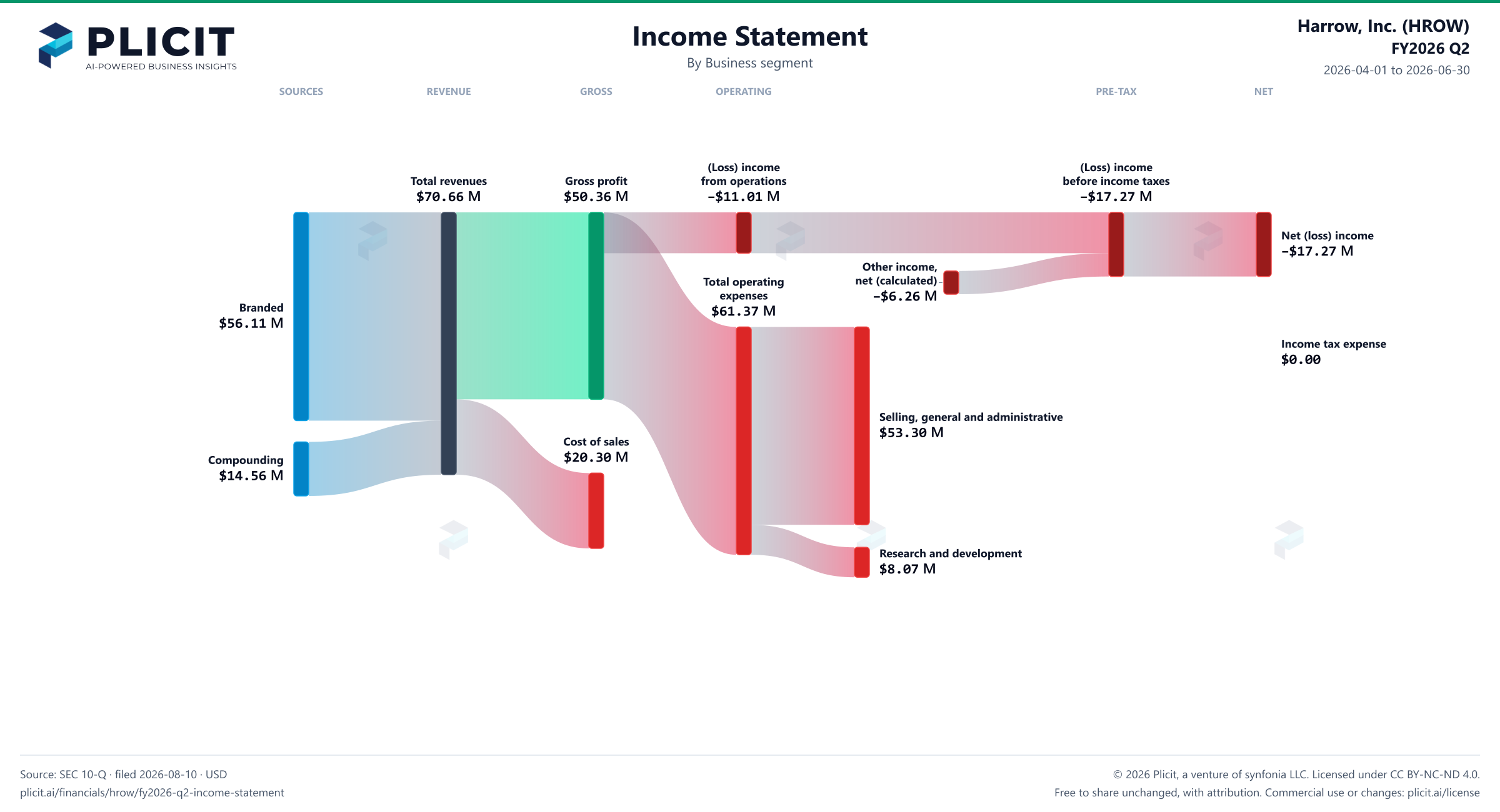Harrow, Inc. (HROW) FY2026 Q2 Revenue by Business Segment Sankey chart