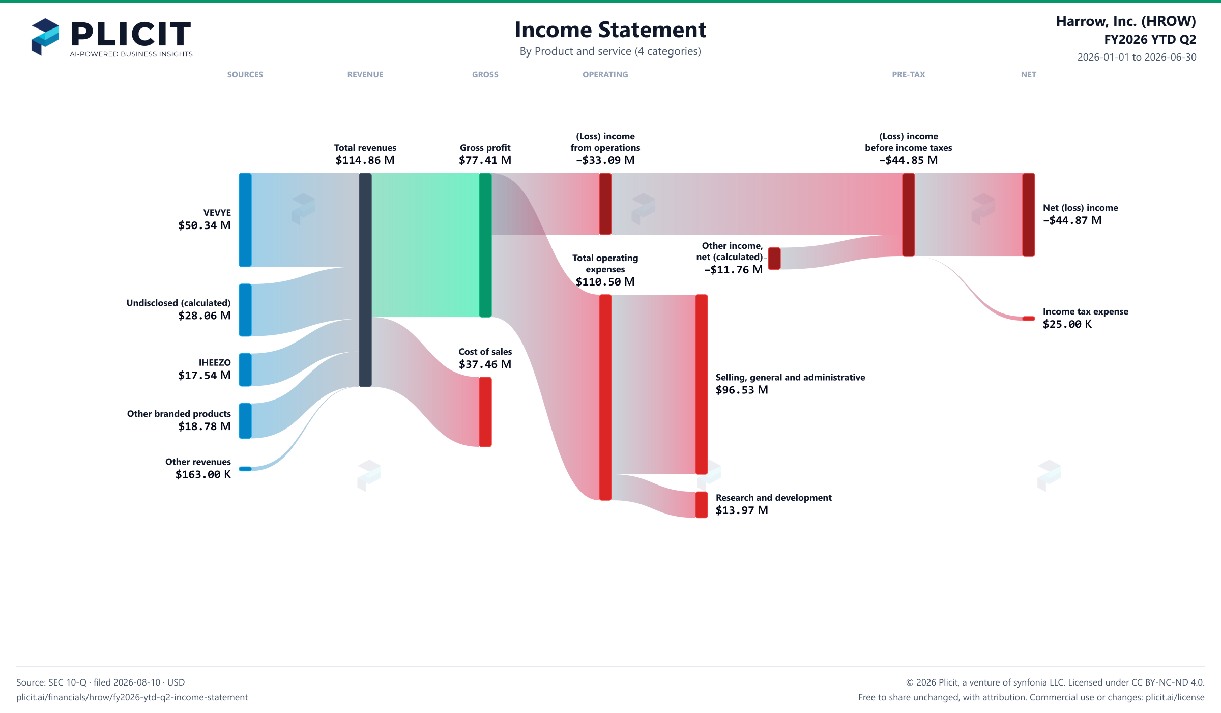 Harrow, Inc. (HROW) FY2026 YTD Q2 P&L / Income Statement Sankey chart, Product and service (4 categories) view