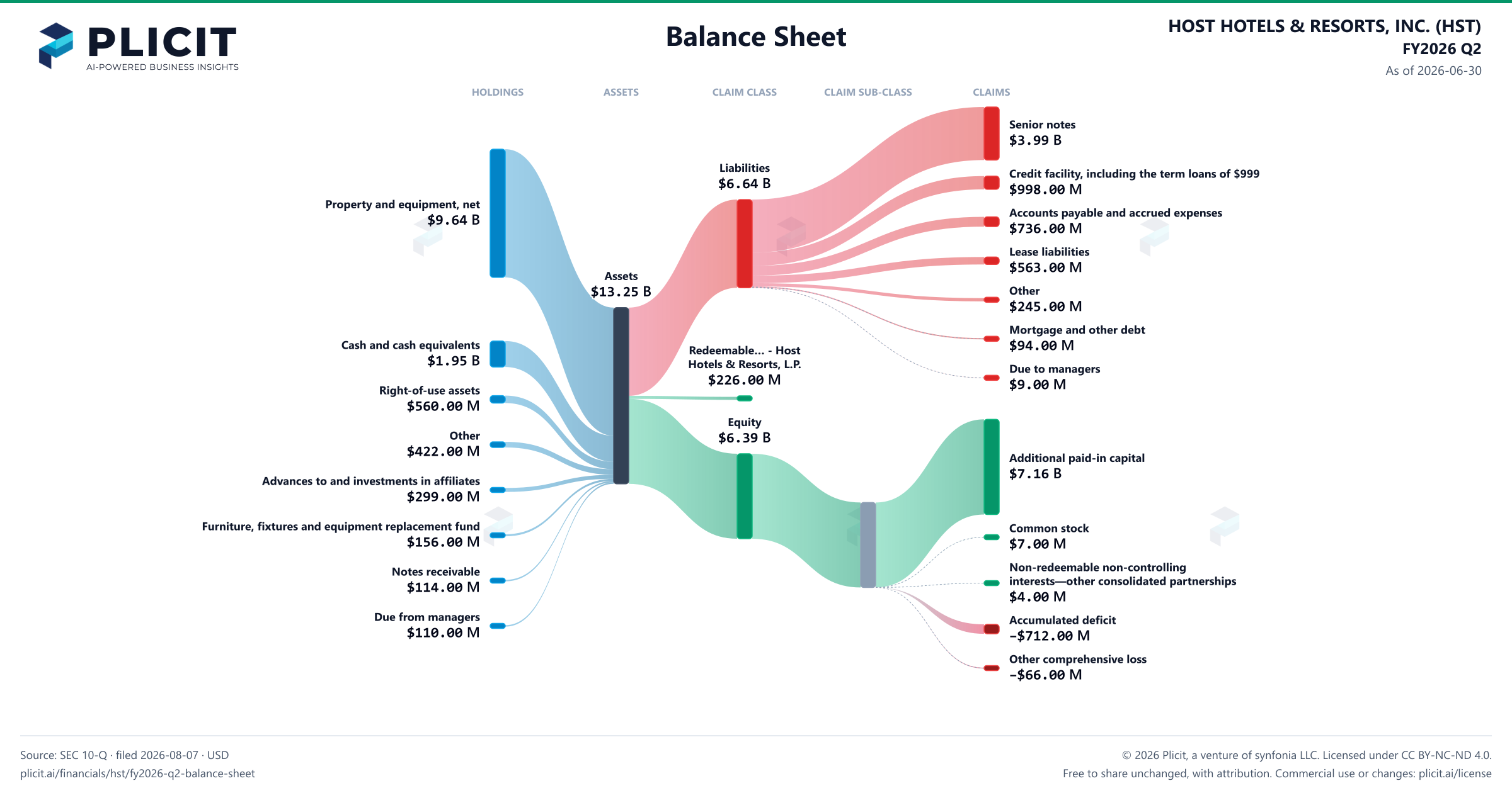 HOST HOTELS & RESORTS, INC. (HST) FY2026 Q2 Balance Sheet Sankey chart