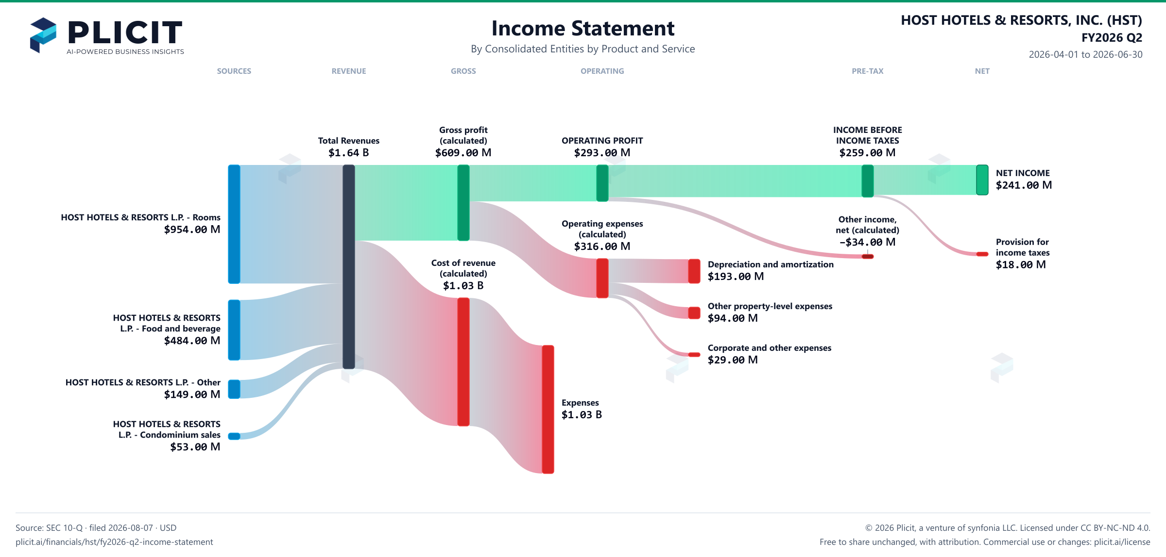 HOST HOTELS & RESORTS, INC. (HST) FY2026 Q2 P&L / Income Statement Sankey chart, Product and service — Consolidated Entities by Product and Service view