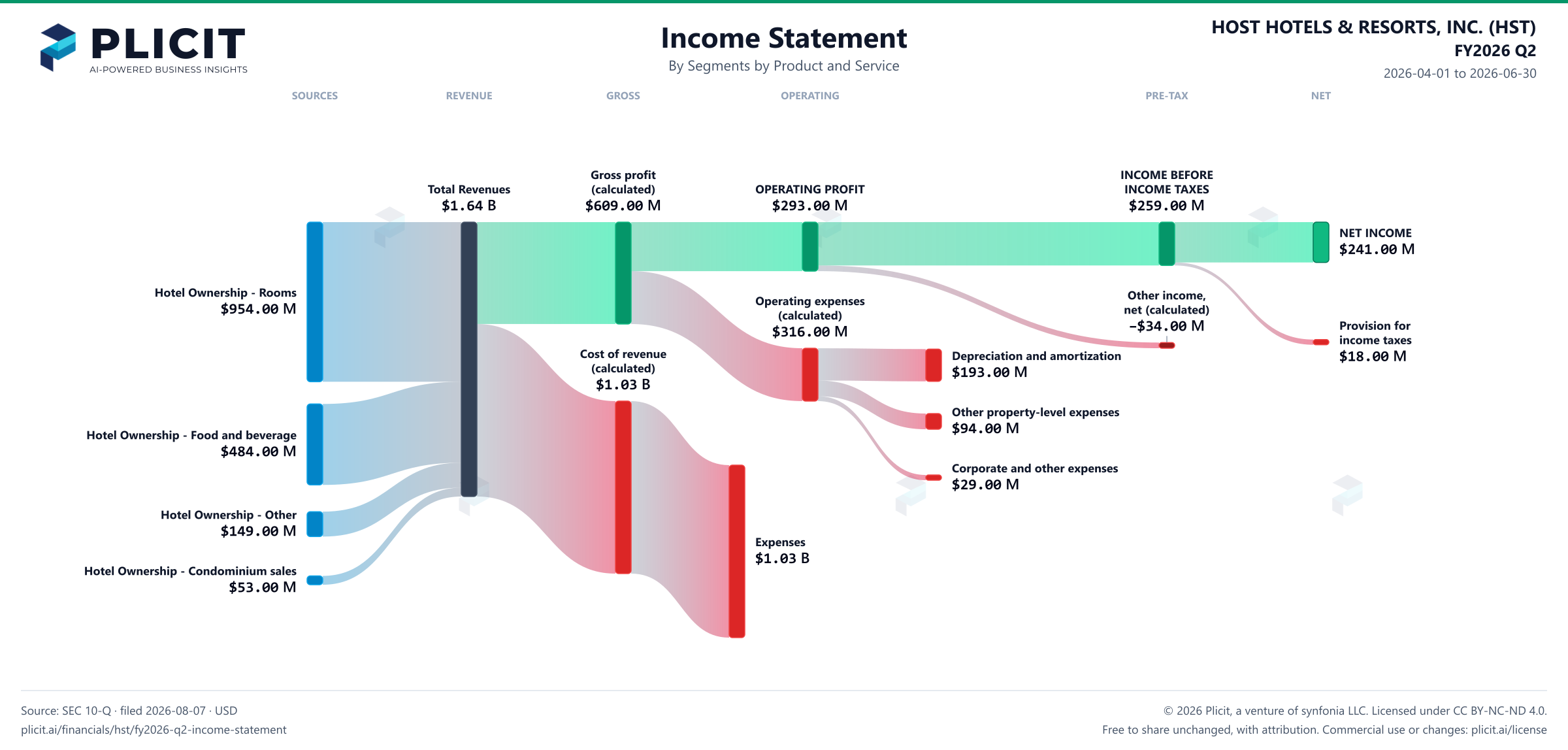 HOST HOTELS & RESORTS, INC. (HST) FY2026 Q2 Revenue by Business Segment by Product and Service Sankey chart