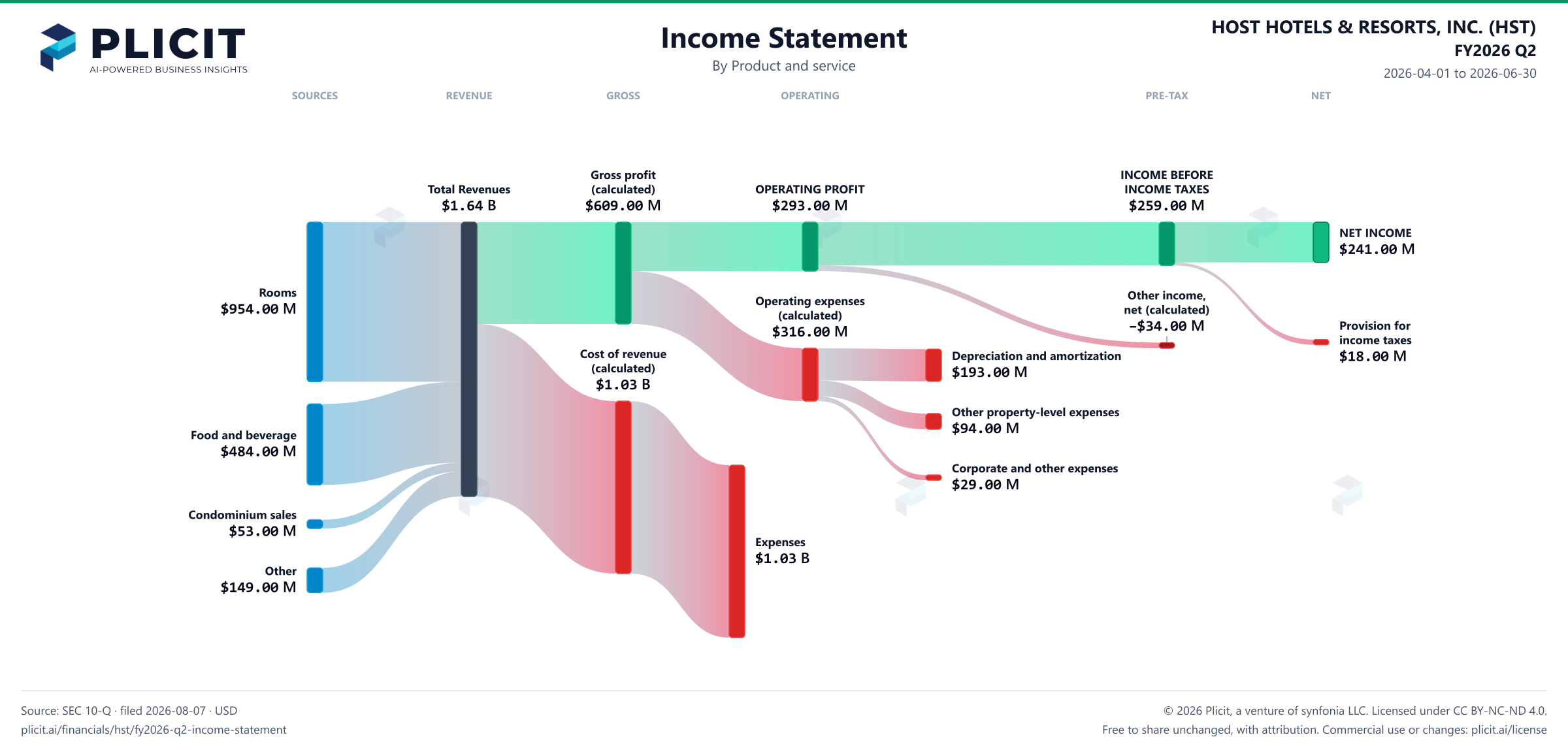 HOST HOTELS & RESORTS, INC. (HST) FY2026 Q2 Revenue by Product and Service Sankey chart