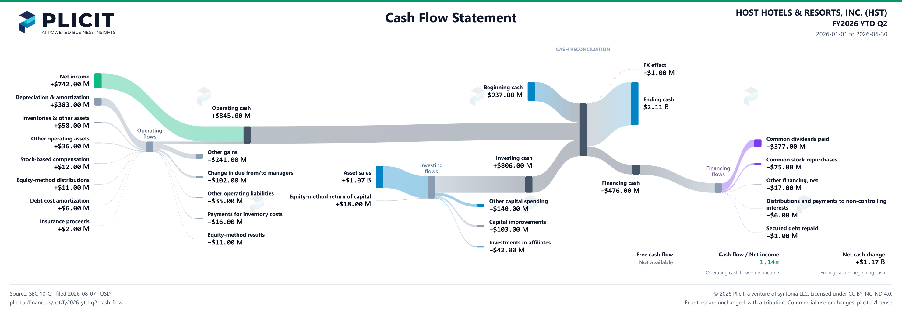 HOST HOTELS & RESORTS, INC. (HST) FY2026 YTD Q2 Statement of Cash Flows Sankey chart