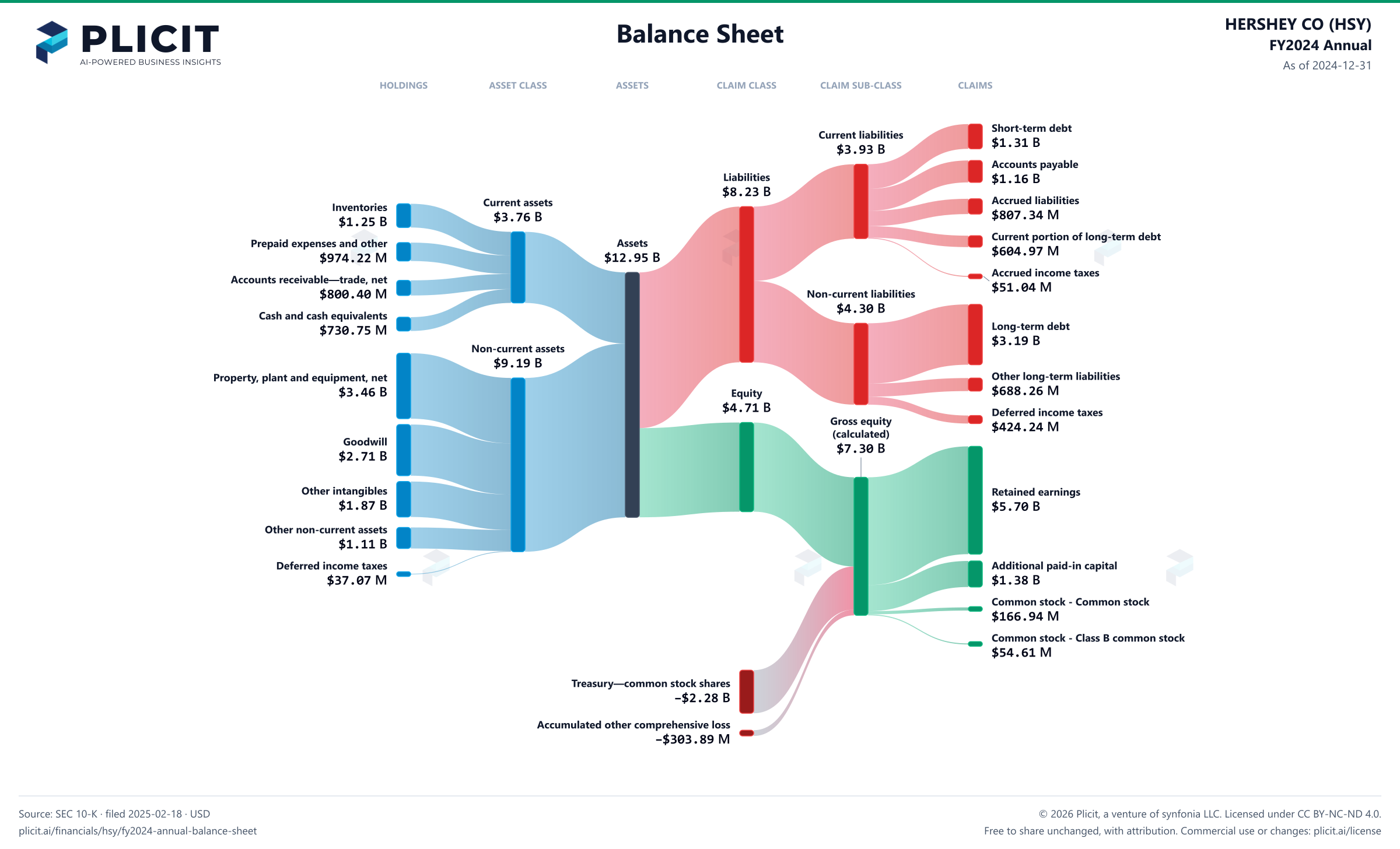 HERSHEY CO (HSY) FY2024 Annual Balance Sheet Sankey chart