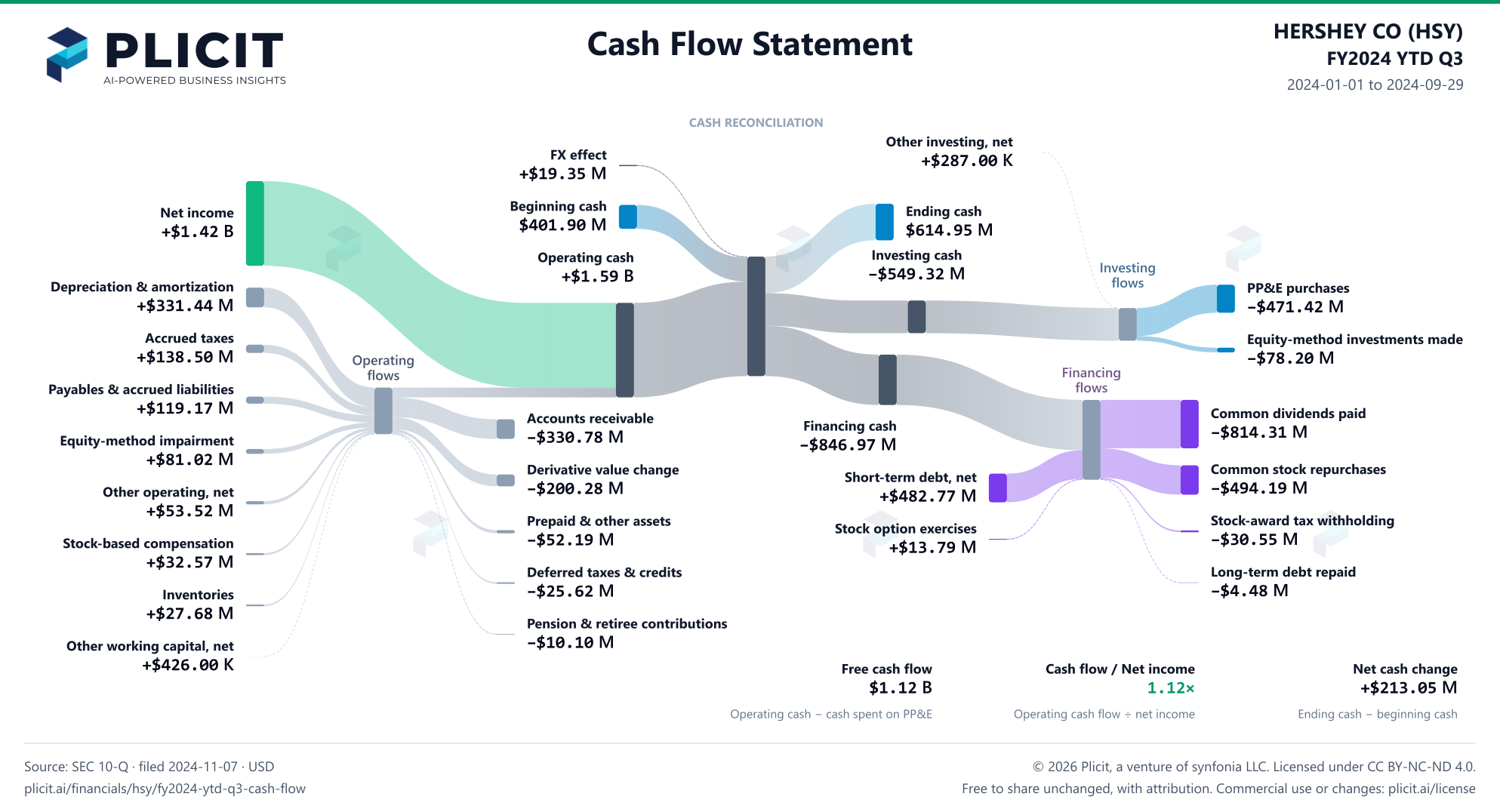 HERSHEY CO (HSY) FY2024 YTD Q3 Statement of Cash Flows Sankey chart