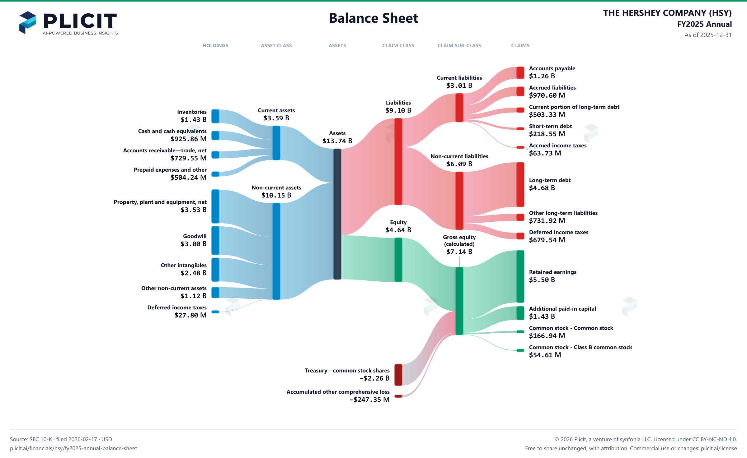 THE HERSHEY COMPANY (HSY) FY2025 Annual Balance Sheet Sankey chart