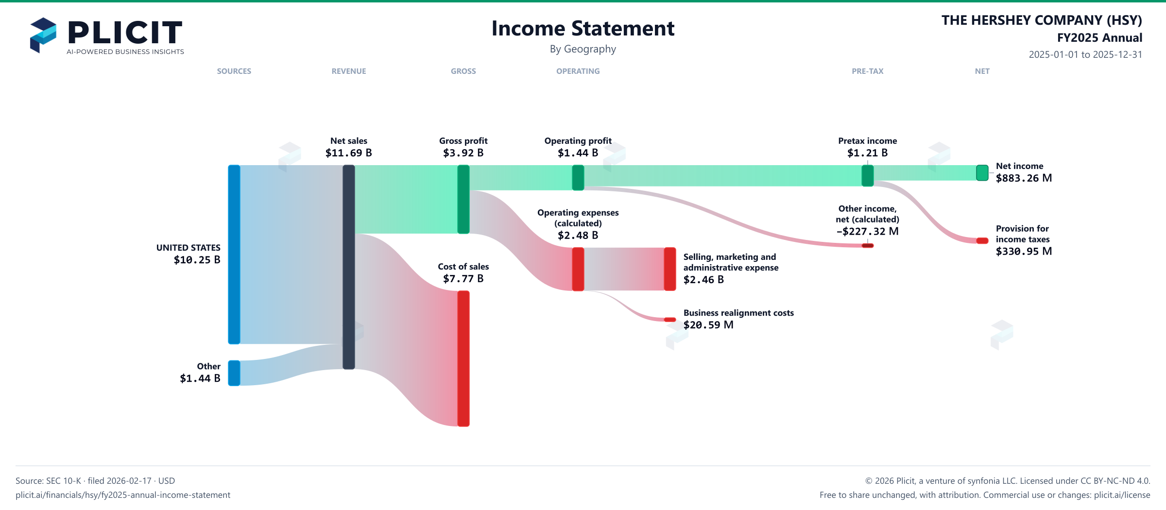 THE HERSHEY COMPANY (HSY) FY2025 Annual Revenue by Geography Sankey chart