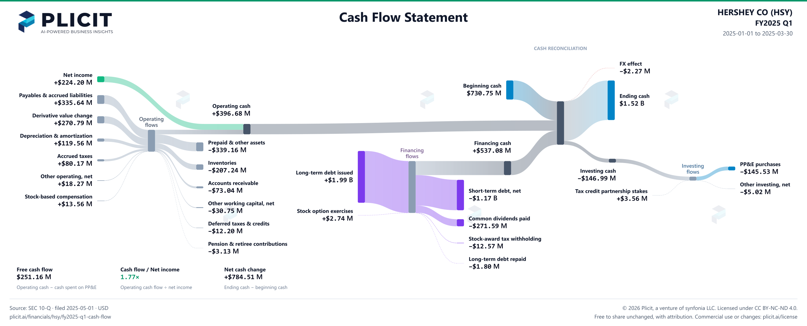 HERSHEY CO (HSY) FY2025 Q1 Statement of Cash Flows Sankey chart