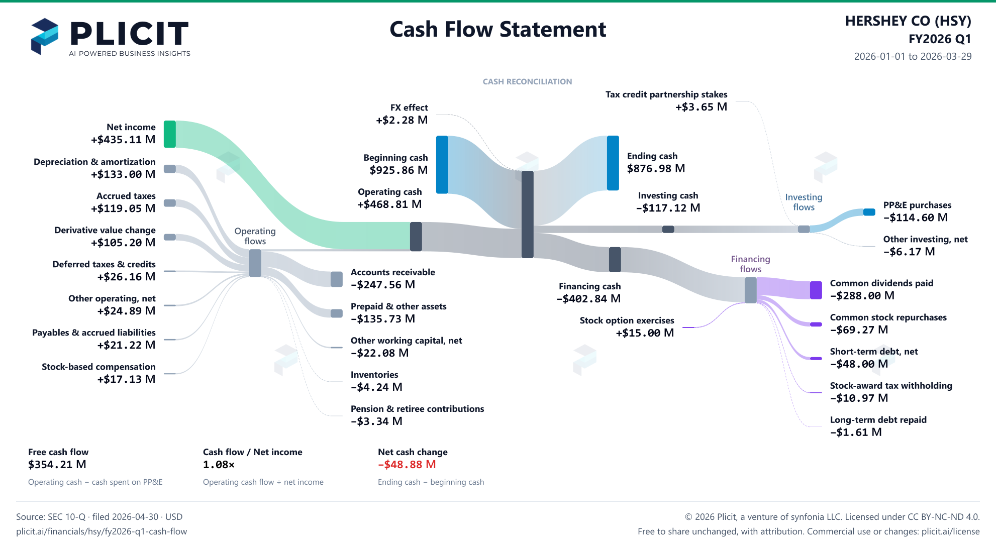 HERSHEY CO (HSY) FY2026 Q1 Statement of Cash Flows Sankey chart