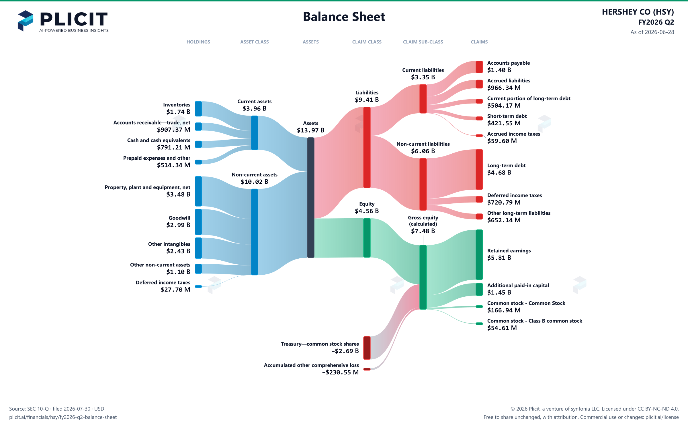 HERSHEY CO (HSY) FY2026 Q2 Balance Sheet Sankey chart