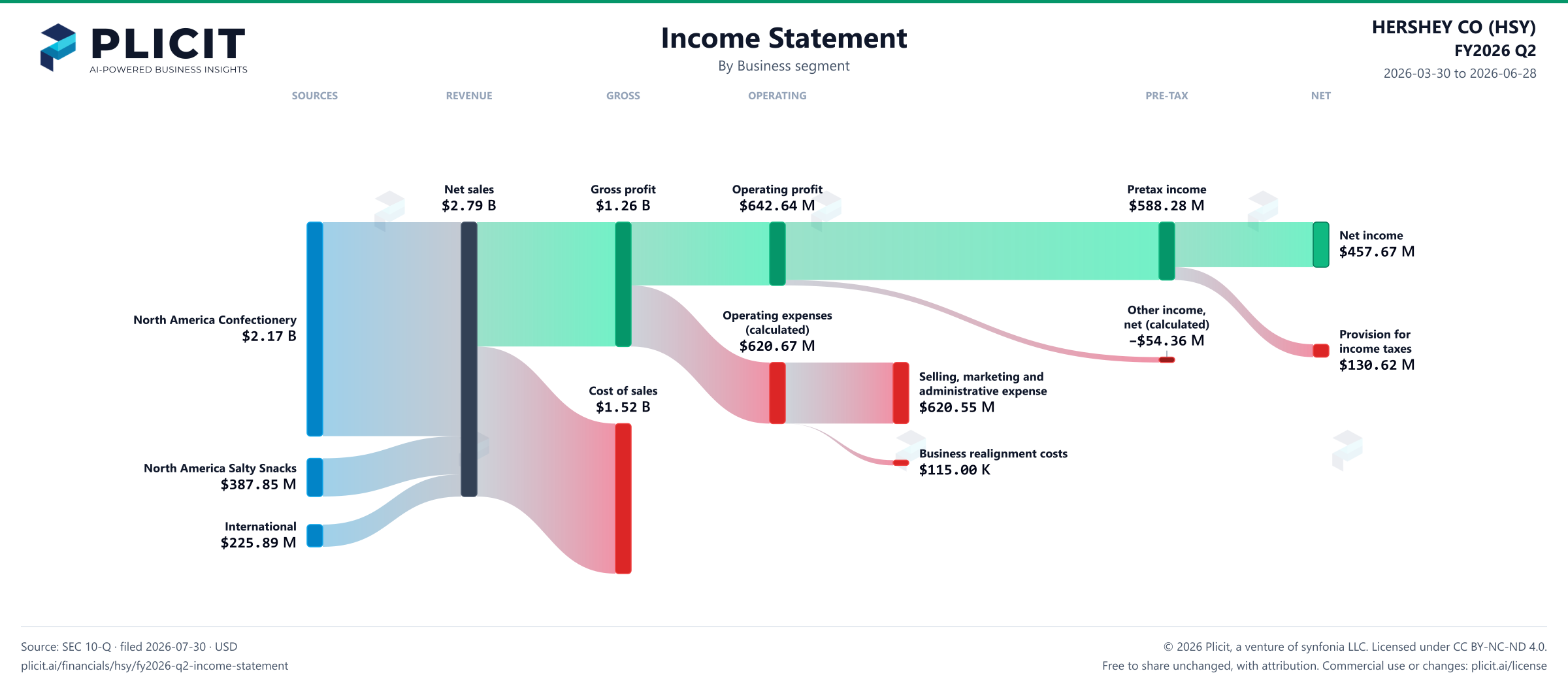 HERSHEY CO (HSY) FY2026 Q2 P&L / Income Statement Sankey chart, Business segment view