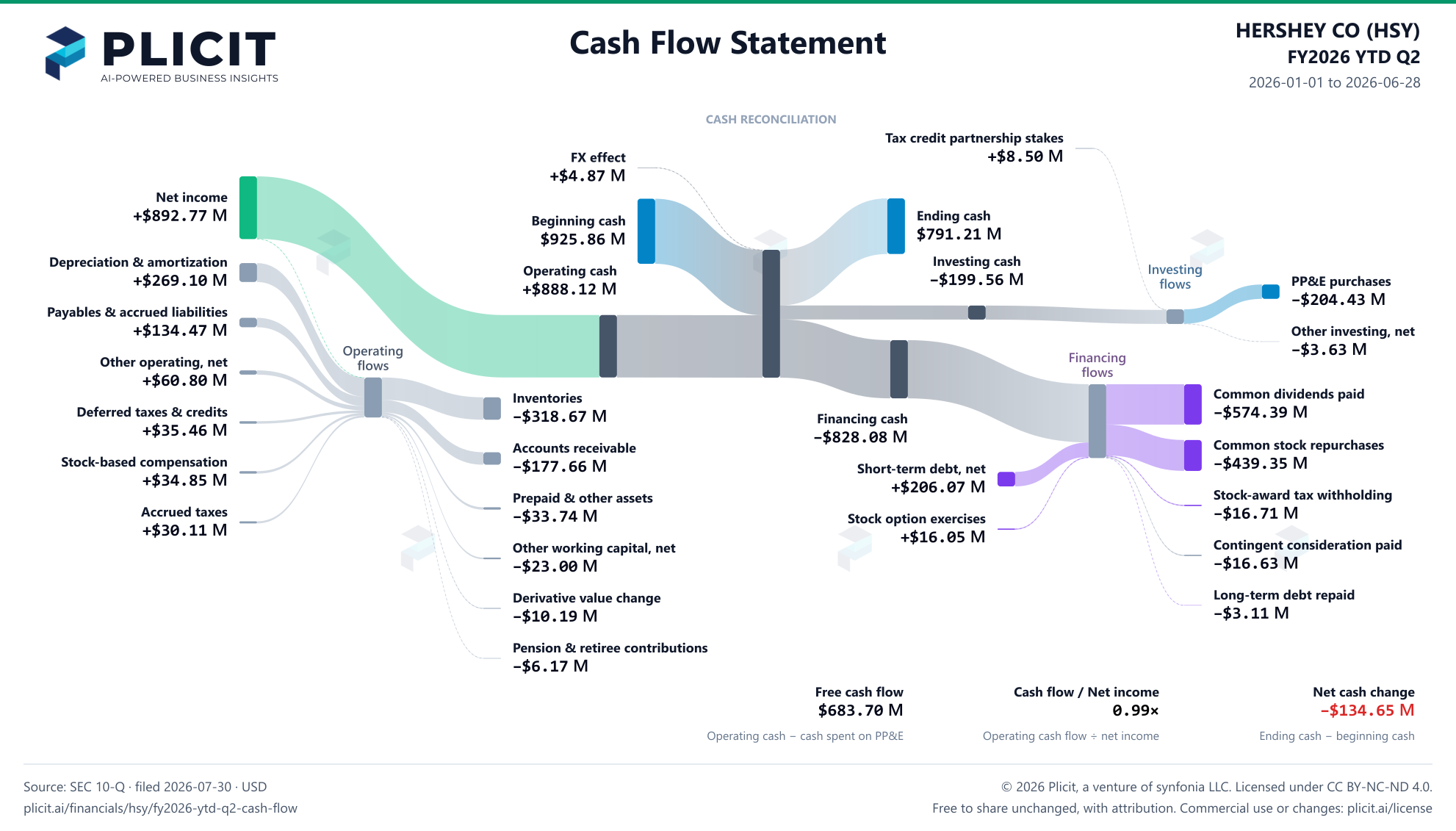 HERSHEY CO (HSY) FY2026 YTD Q2 Statement of Cash Flows Sankey chart