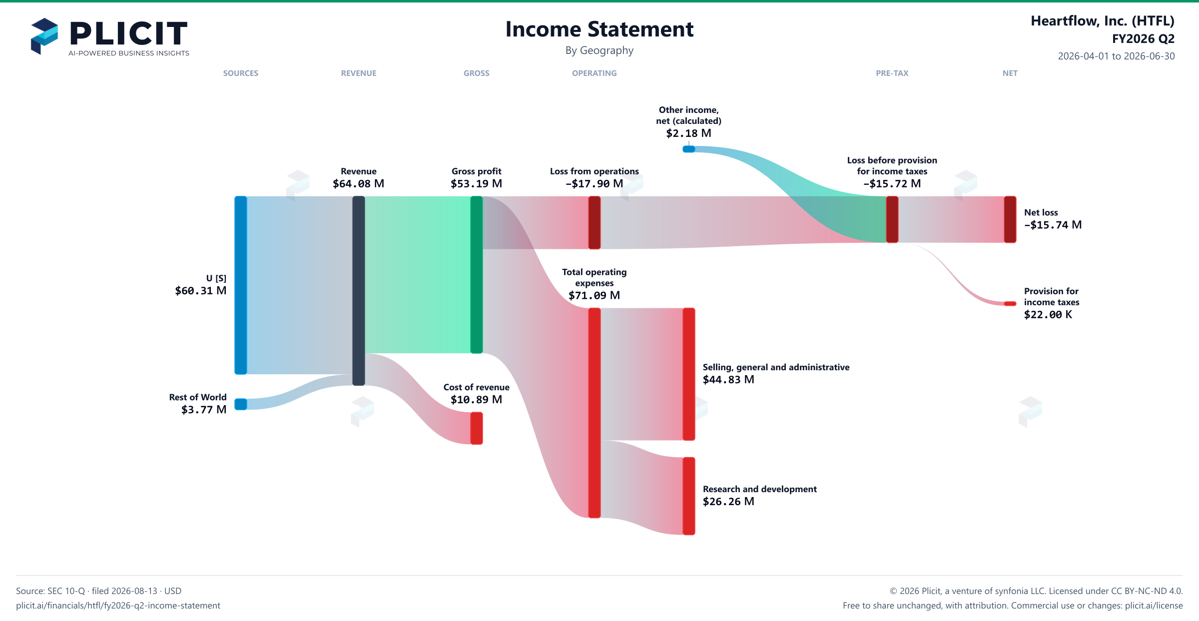 Heartflow, Inc. (HTFL) FY2026 Q2 P&L / Income Statement Sankey chart