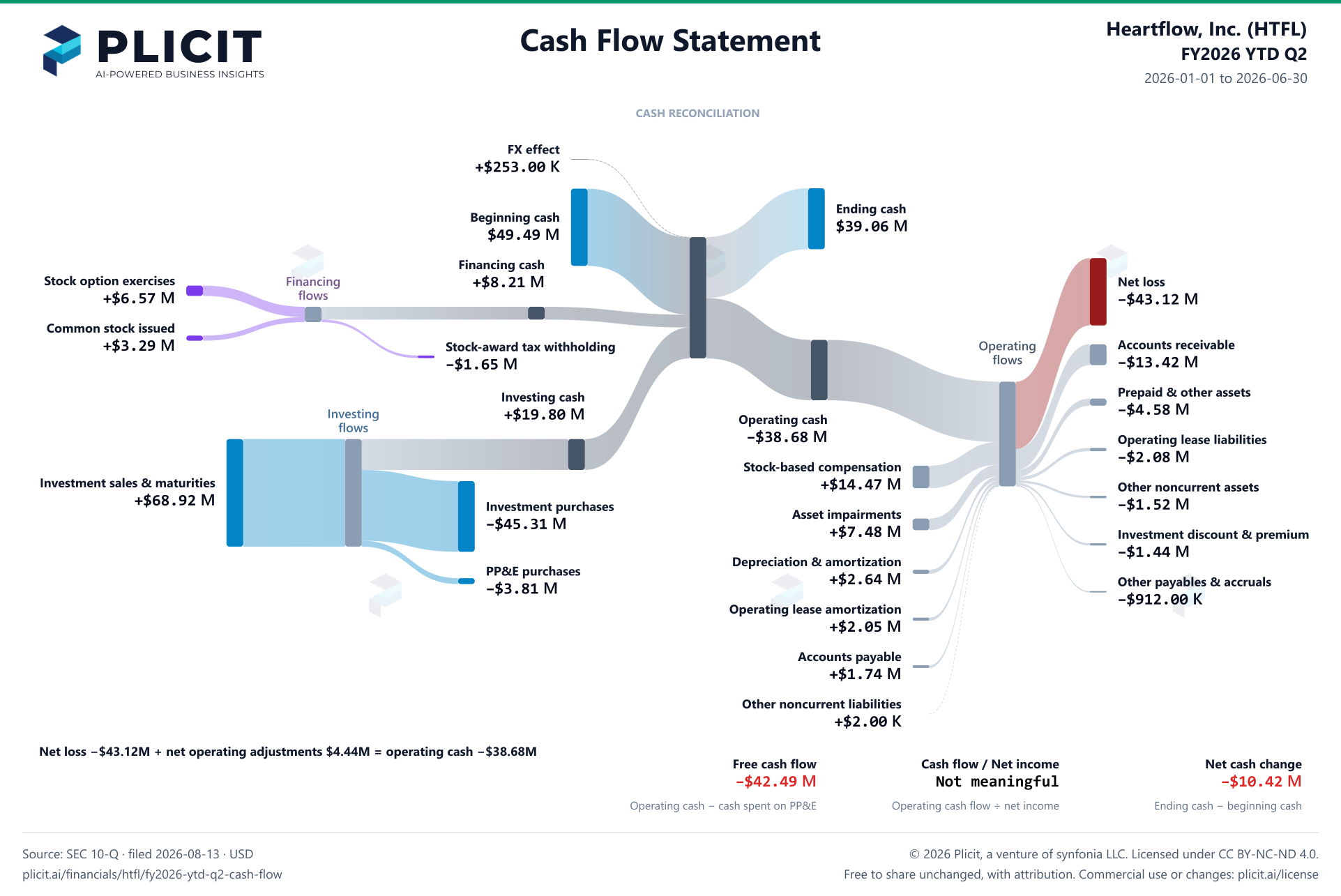 Heartflow, Inc. (HTFL) FY2026 YTD Q2 Statement of Cash Flows Sankey chart