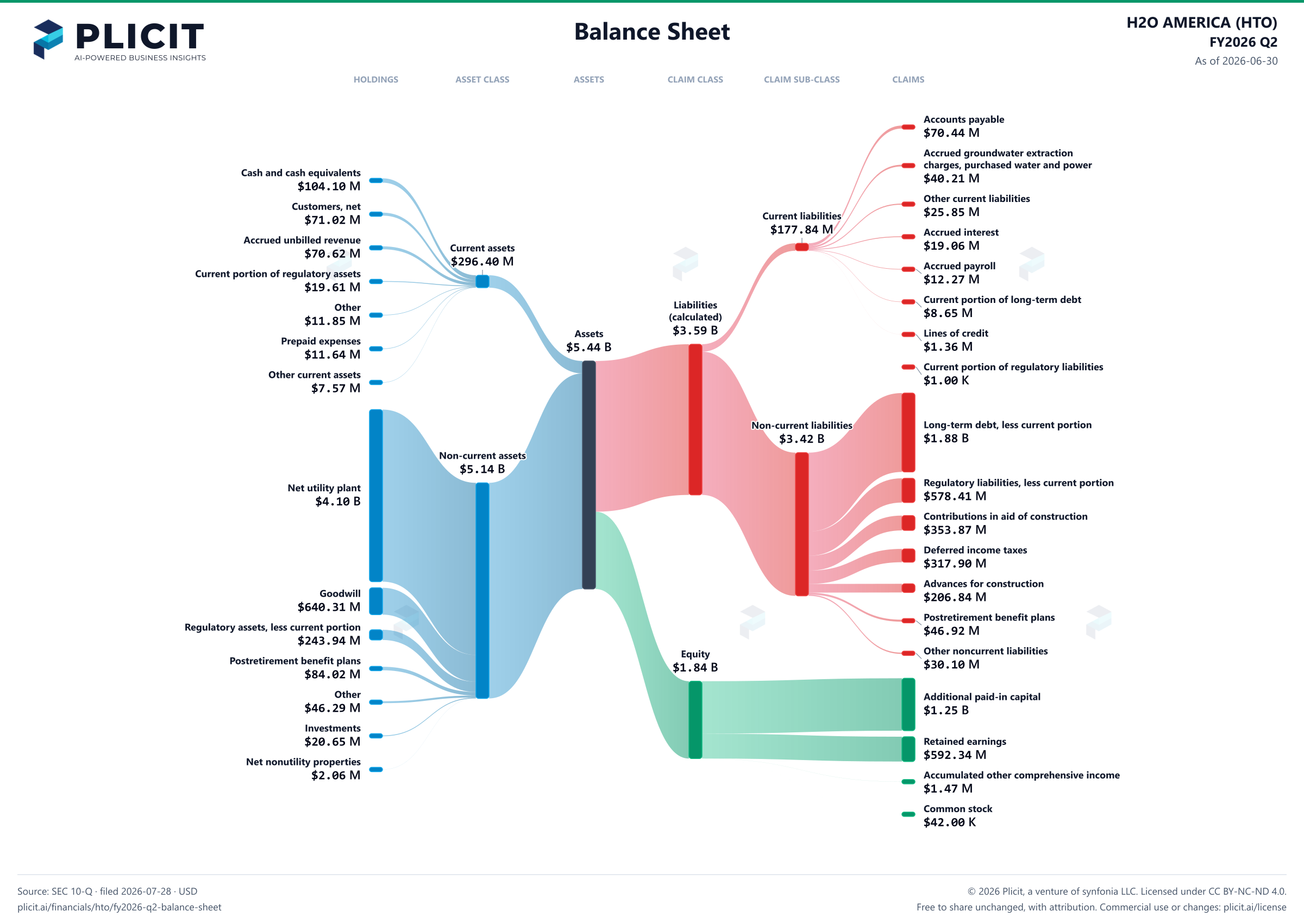 H2O AMERICA (HTO) FY2026 Q2 Balance Sheet Sankey chart