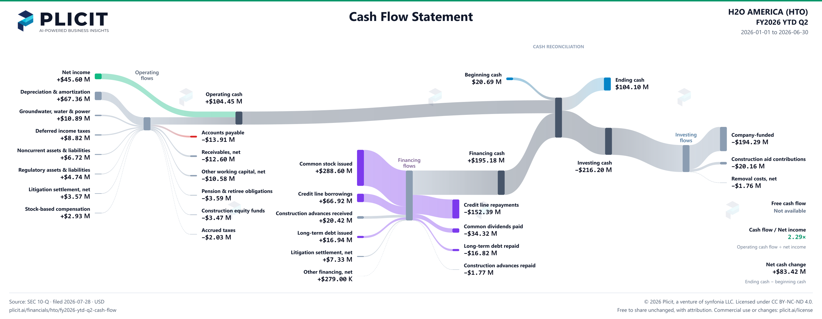 H2O AMERICA (HTO) FY2026 YTD Q2 Statement of Cash Flows Sankey chart