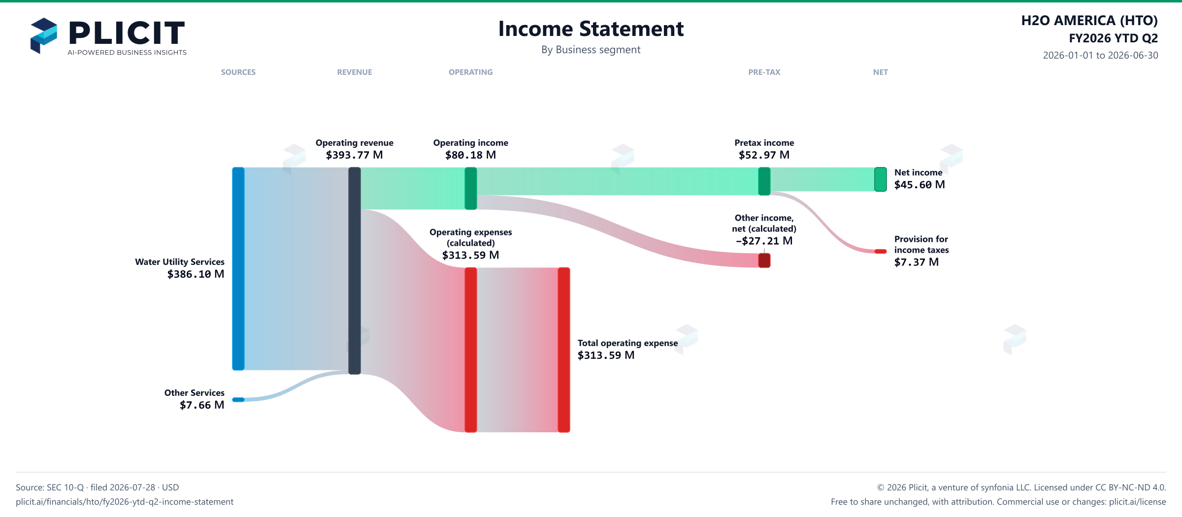 H2O AMERICA (HTO) FY2026 YTD Q2 P&L / Income Statement Sankey chart