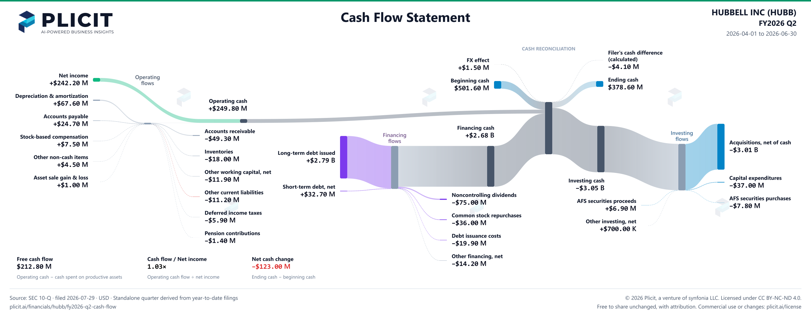 HUBBELL INC (HUBB) FY2026 Q2 Statement of Cash Flows Sankey chart