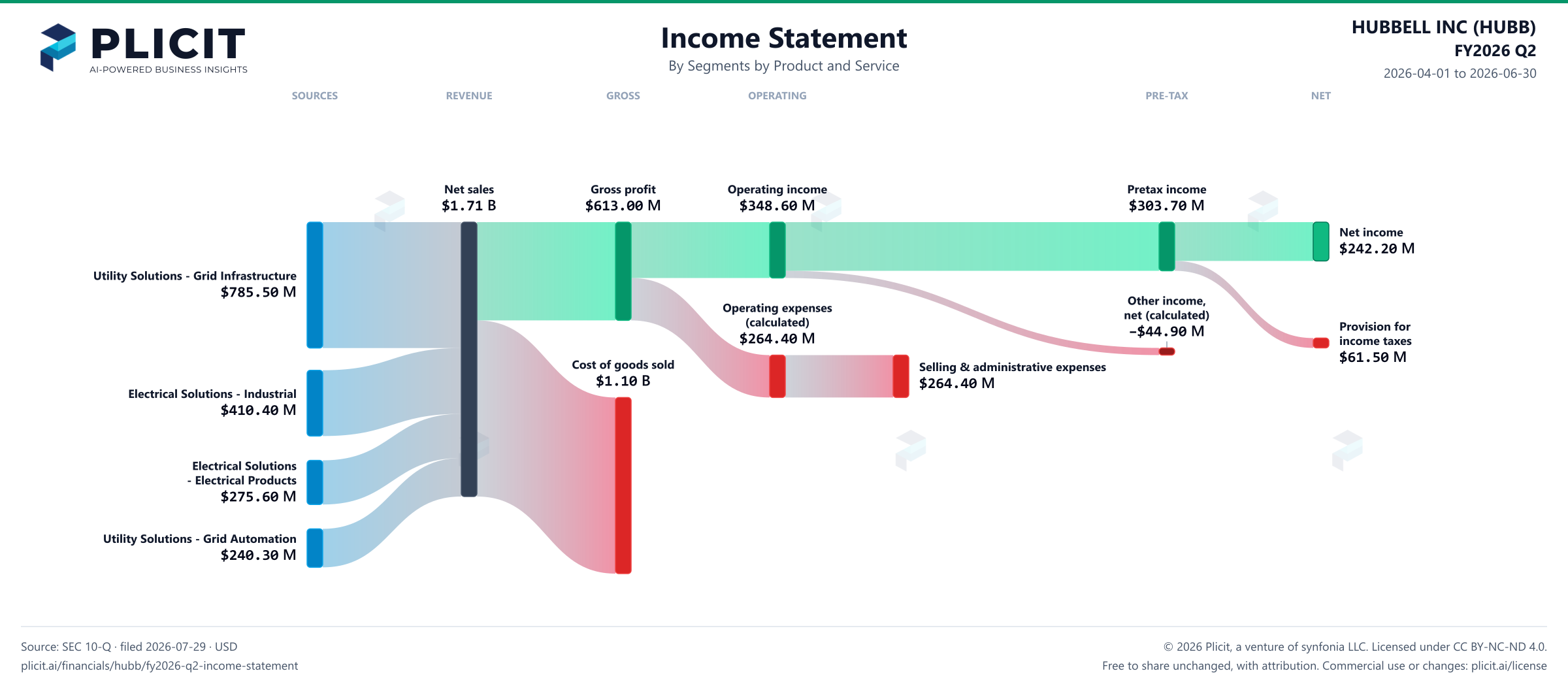 HUBBELL INC (HUBB) FY2026 Q2 P&L / Income Statement Sankey chart, Segments by Product and Service view