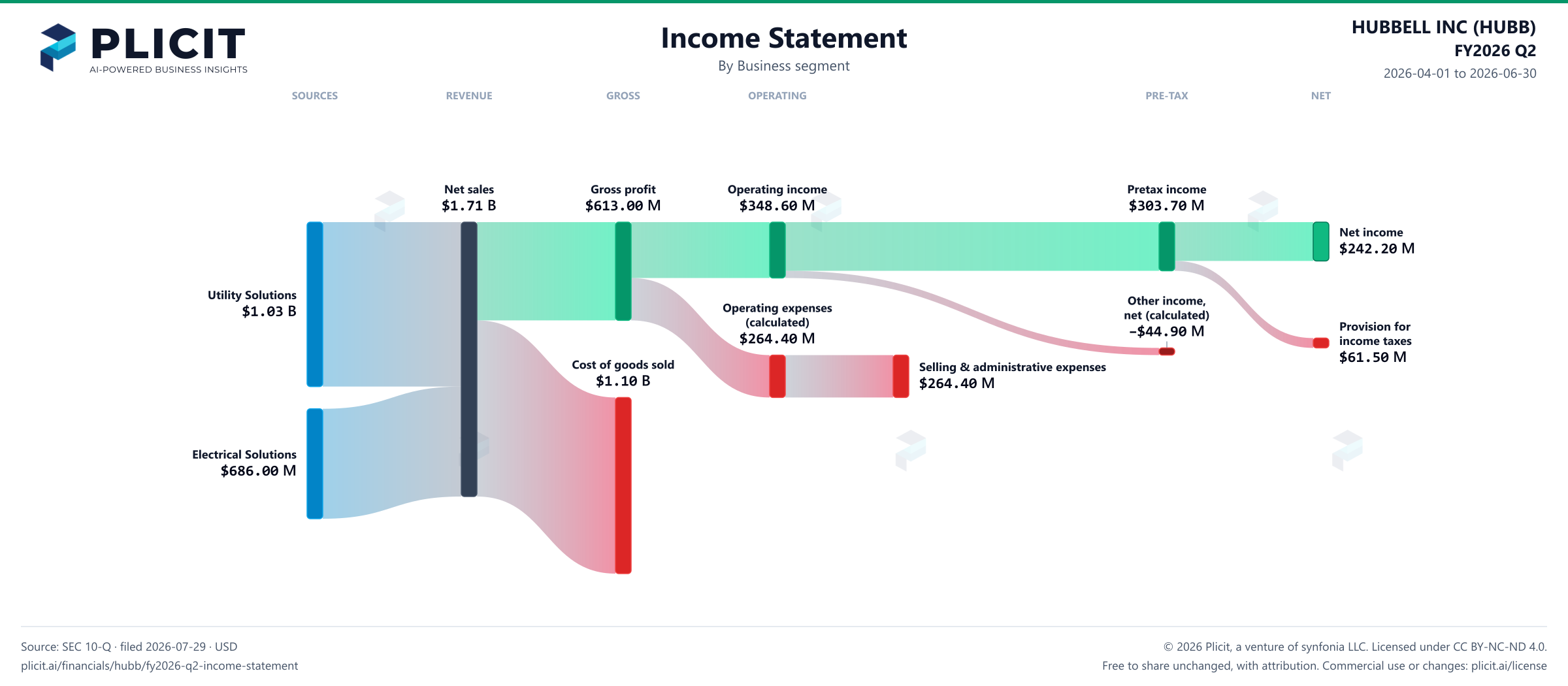 HUBBELL INC (HUBB) FY2026 Q2 Revenue by Business Segment Sankey chart