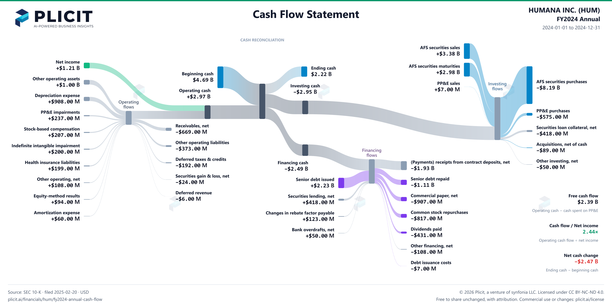 HUMANA INC. (HUM) FY2024 Annual Statement of Cash Flows Sankey chart