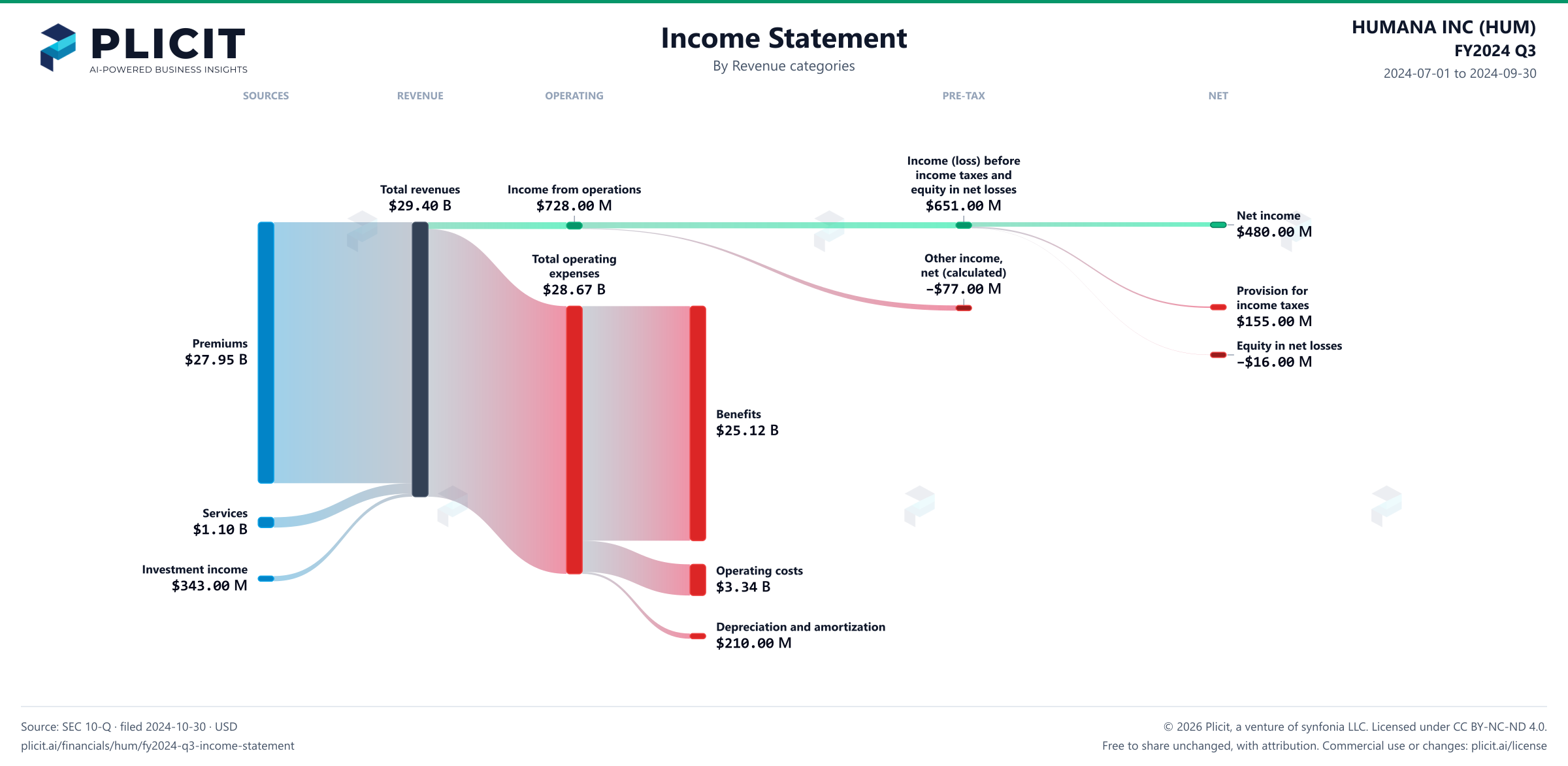 HUMANA INC (HUM) FY2024 Q3 P&L / Income Statement Sankey chart, Product and service view