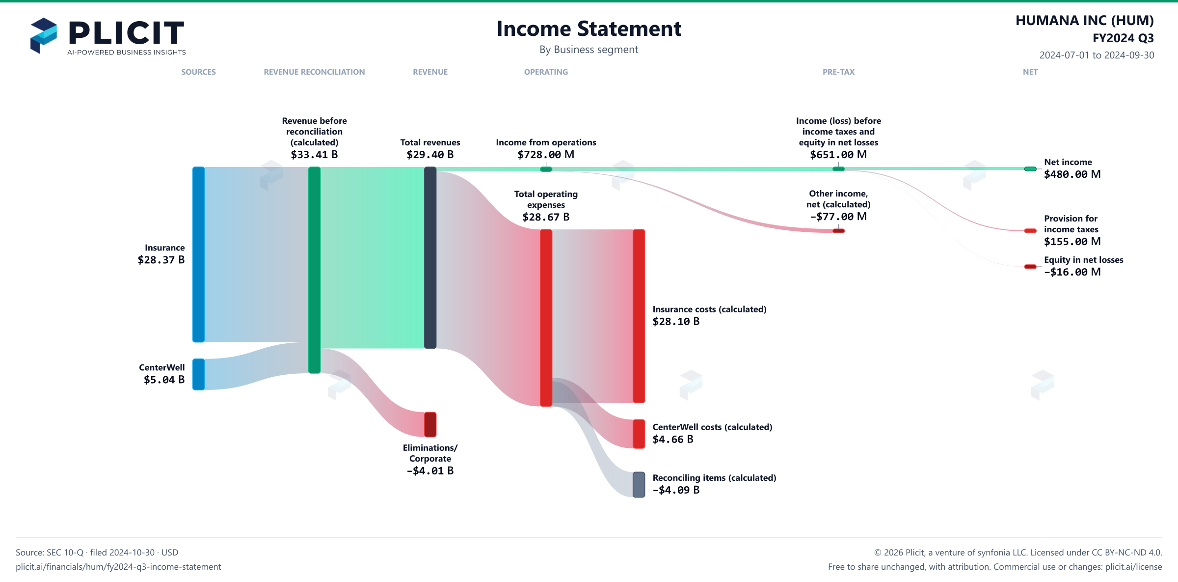 HUMANA INC (HUM) FY2024 Q3 Revenue by Business Segment Sankey chart