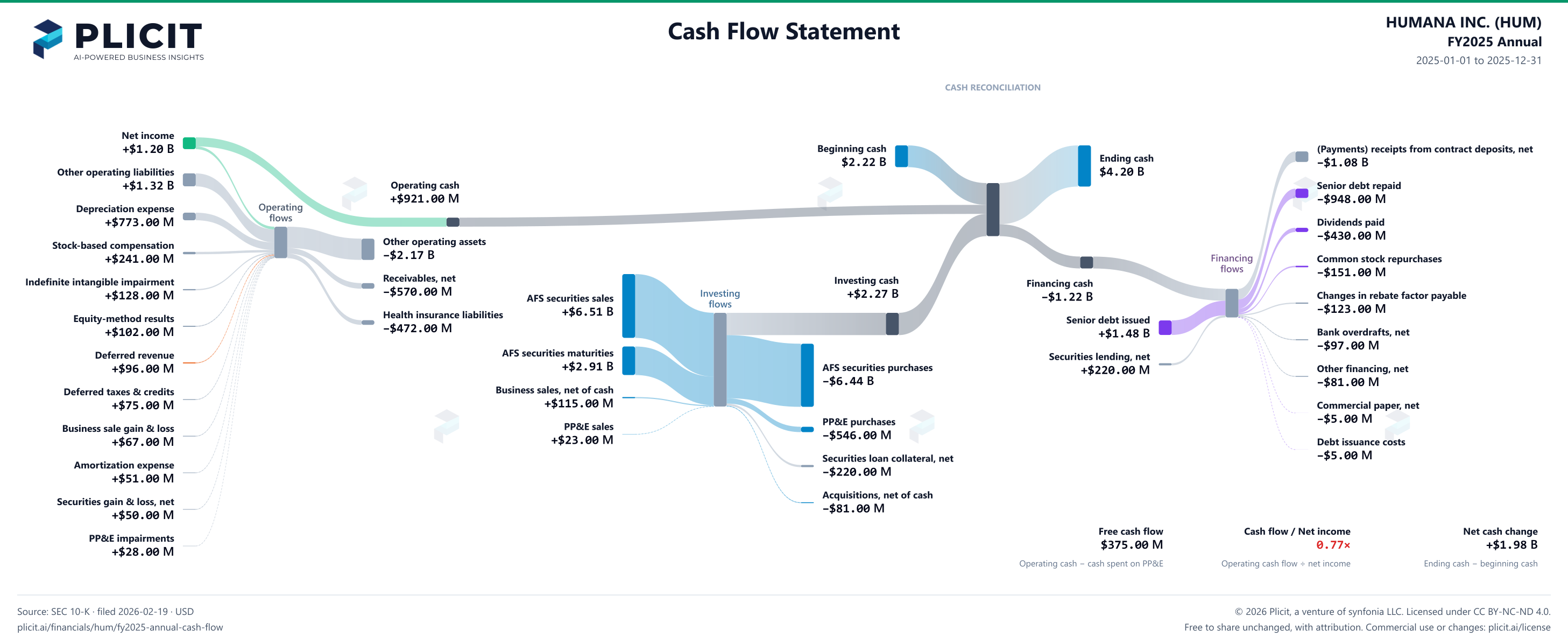 HUMANA INC. (HUM) FY2025 Annual Statement of Cash Flows Sankey chart