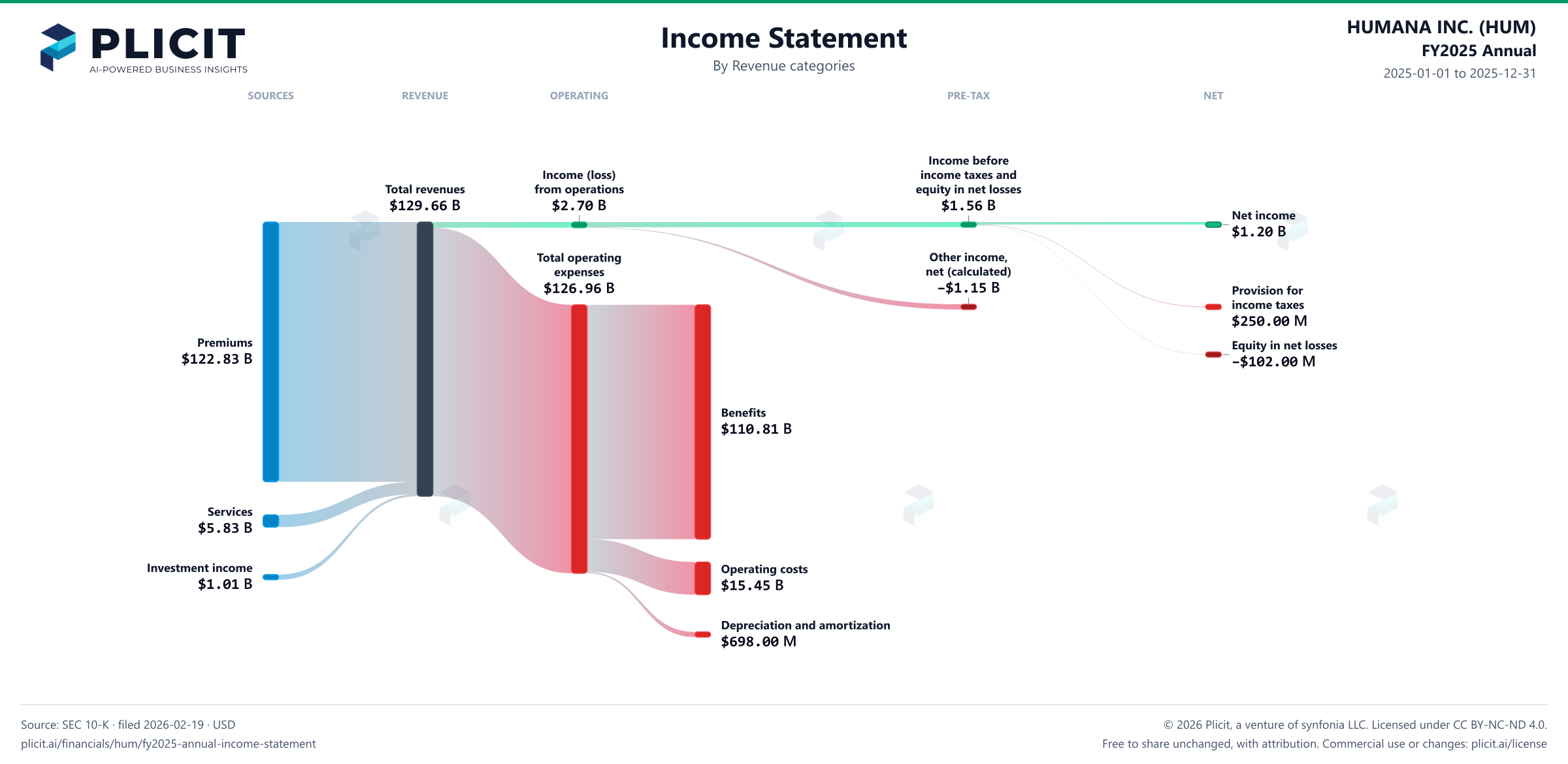 HUMANA INC. (HUM) FY2025 Annual P&L / Income Statement Sankey chart, Product and service view