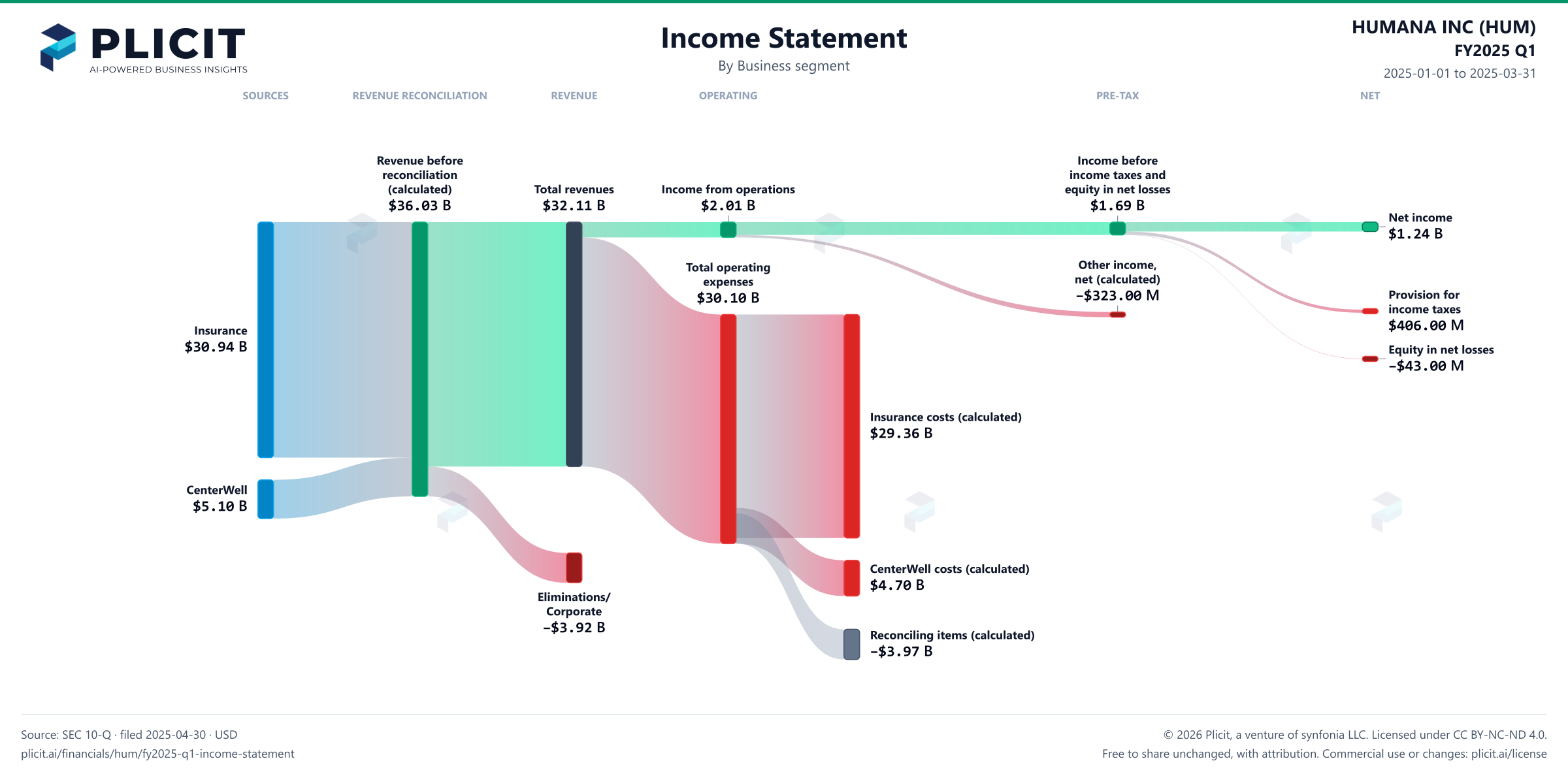 HUMANA INC (HUM) FY2025 Q1 Revenue by Business Segment Sankey chart