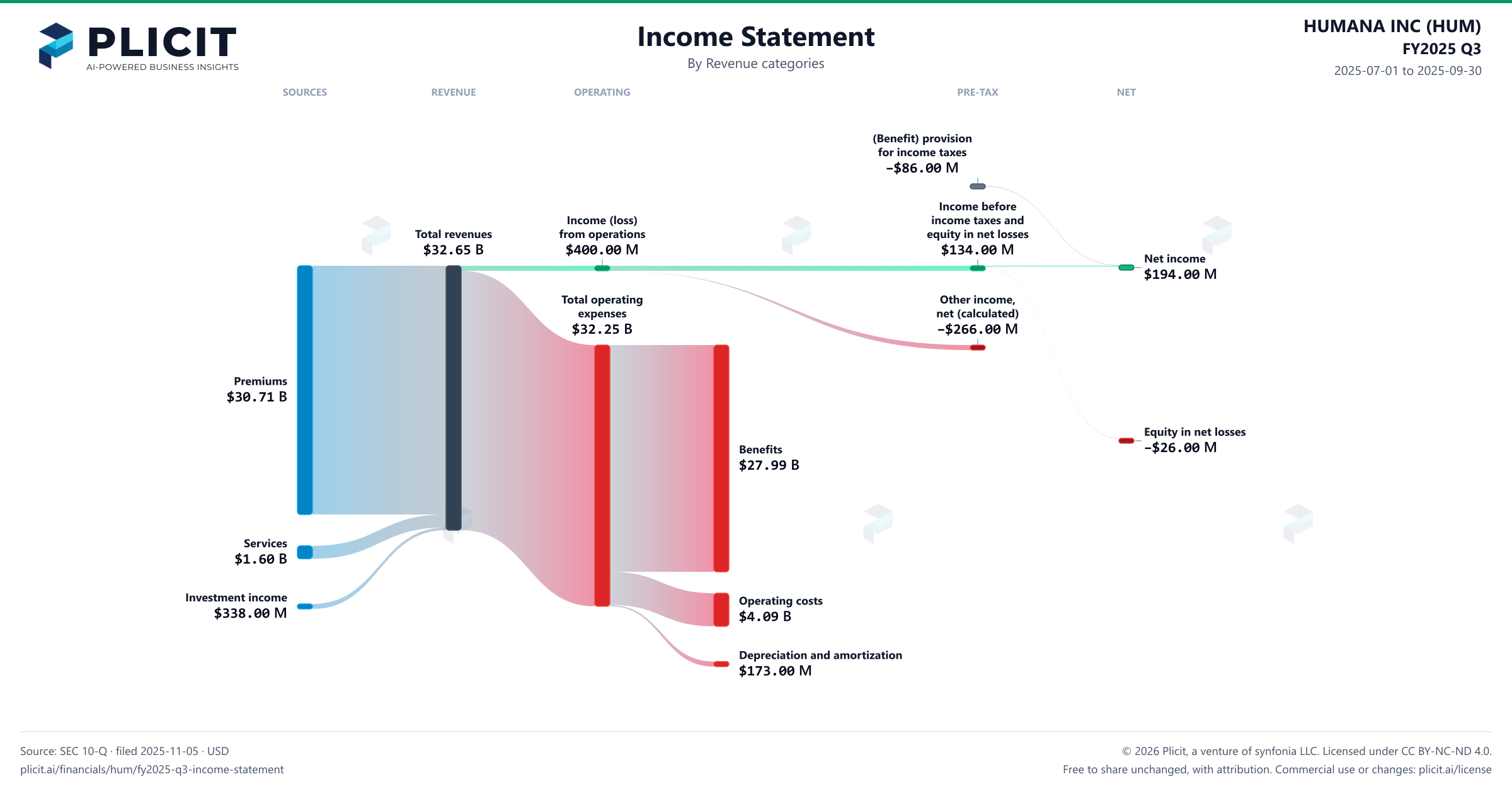 HUMANA INC (HUM) FY2025 Q3 P&L / Income Statement Sankey chart, Product and service view