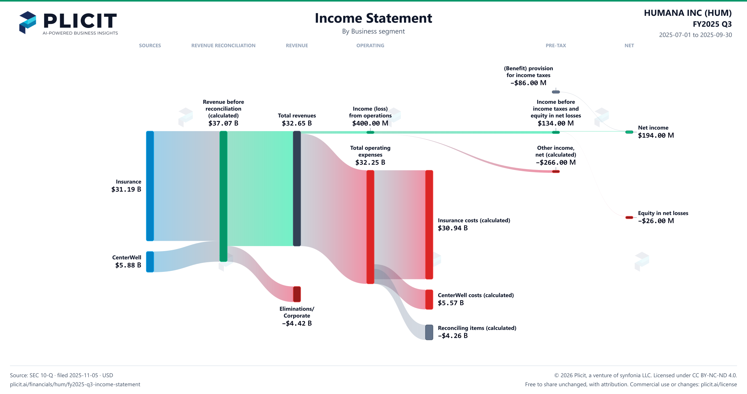 HUMANA INC (HUM) FY2025 Q3 Revenue by Business Segment Sankey chart