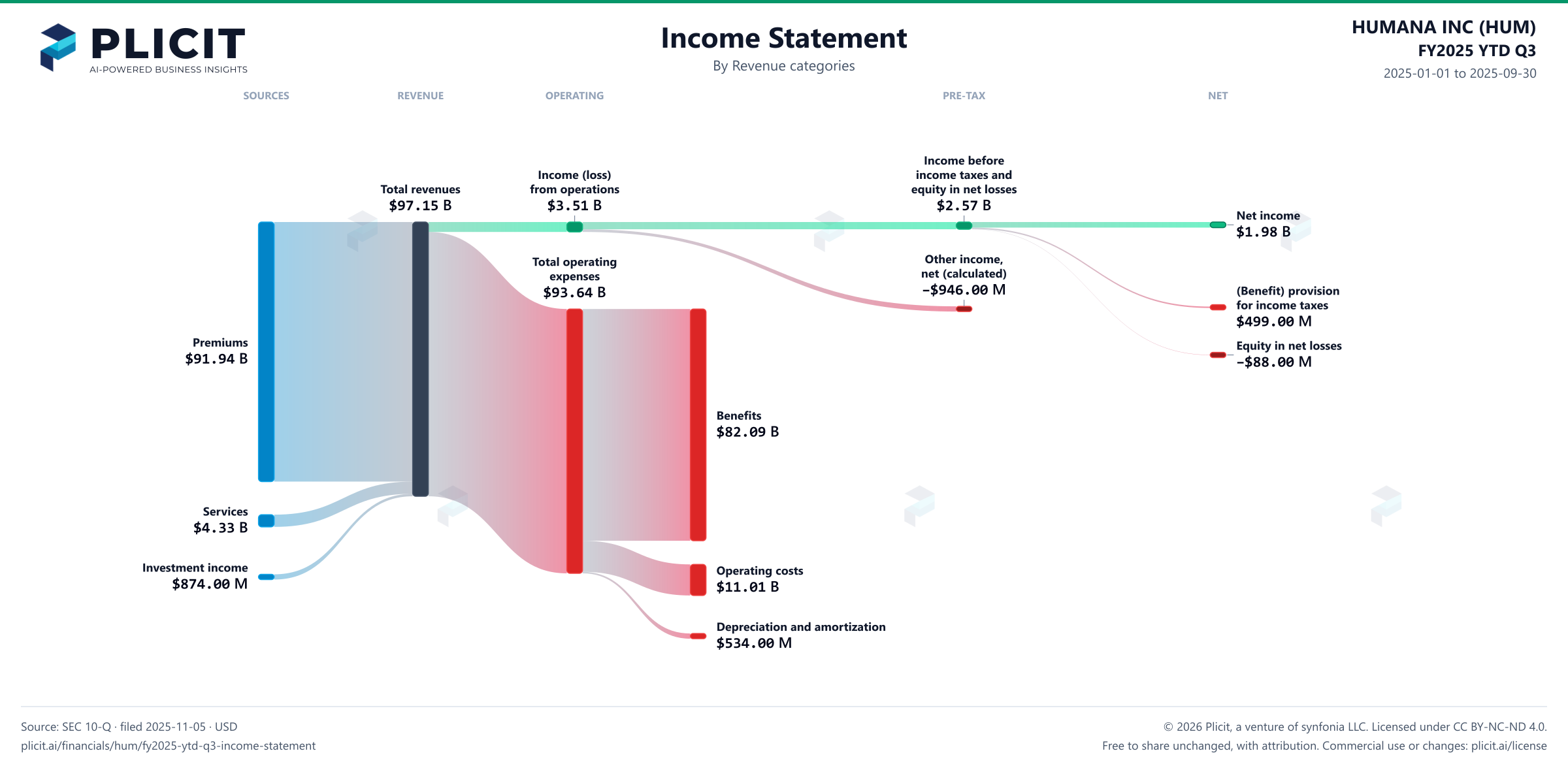 HUMANA INC (HUM) FY2025 YTD Q3 P&L / Income Statement Sankey chart, Product and service view