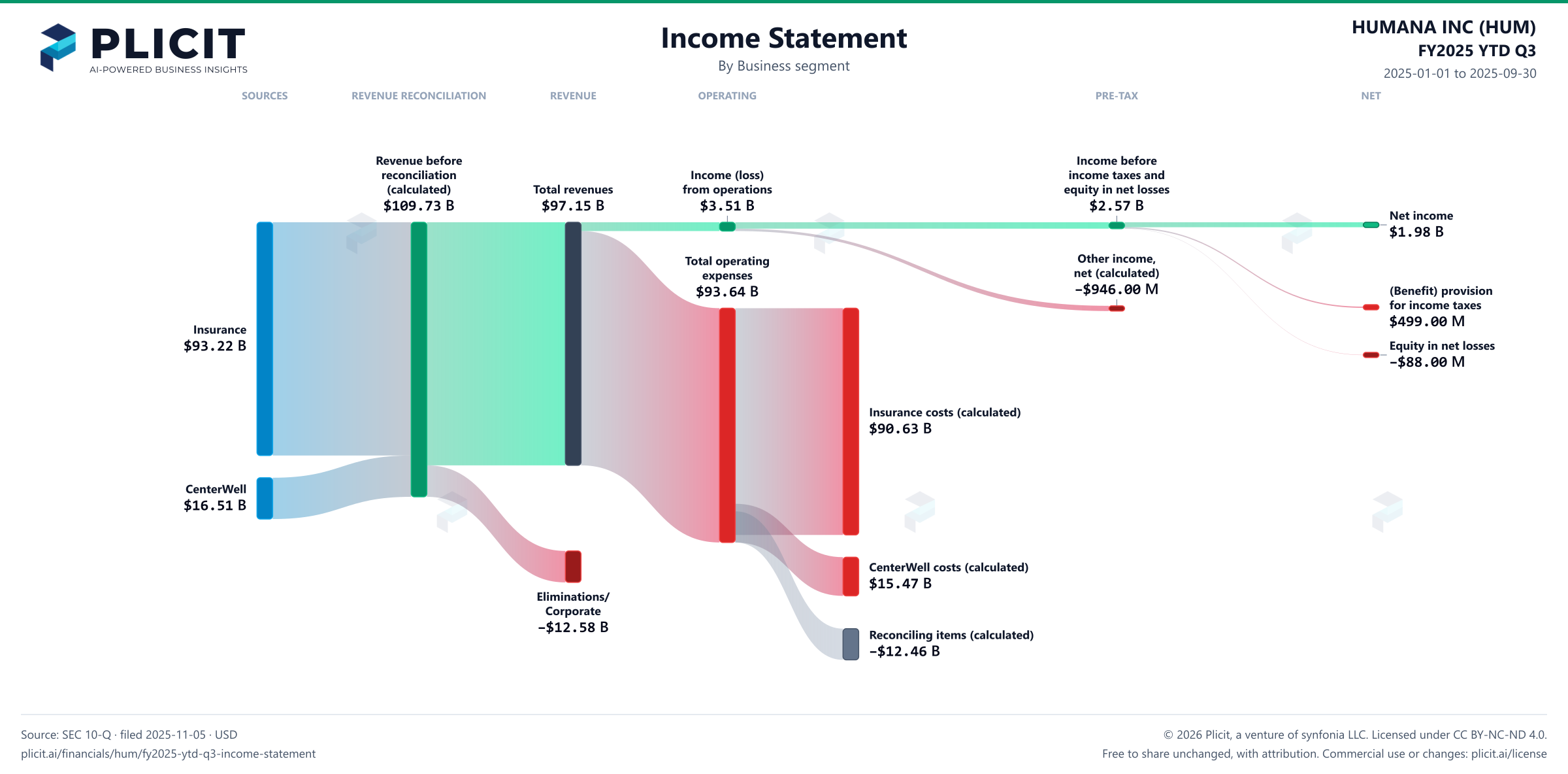 HUMANA INC (HUM) FY2025 YTD Q3 Revenue by Business Segment Sankey chart