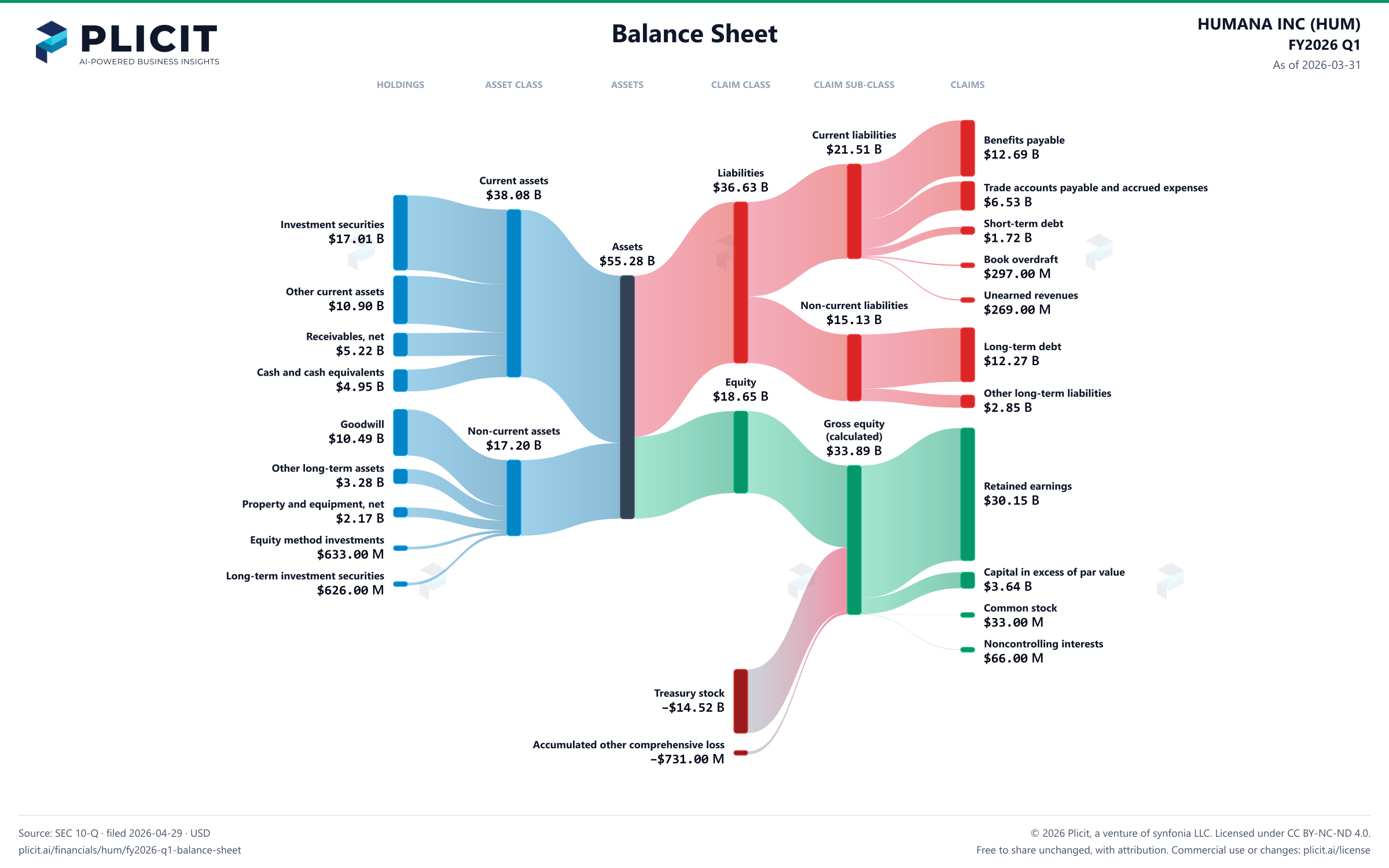 HUMANA INC (HUM) FY2026 Q1 Balance Sheet Sankey chart