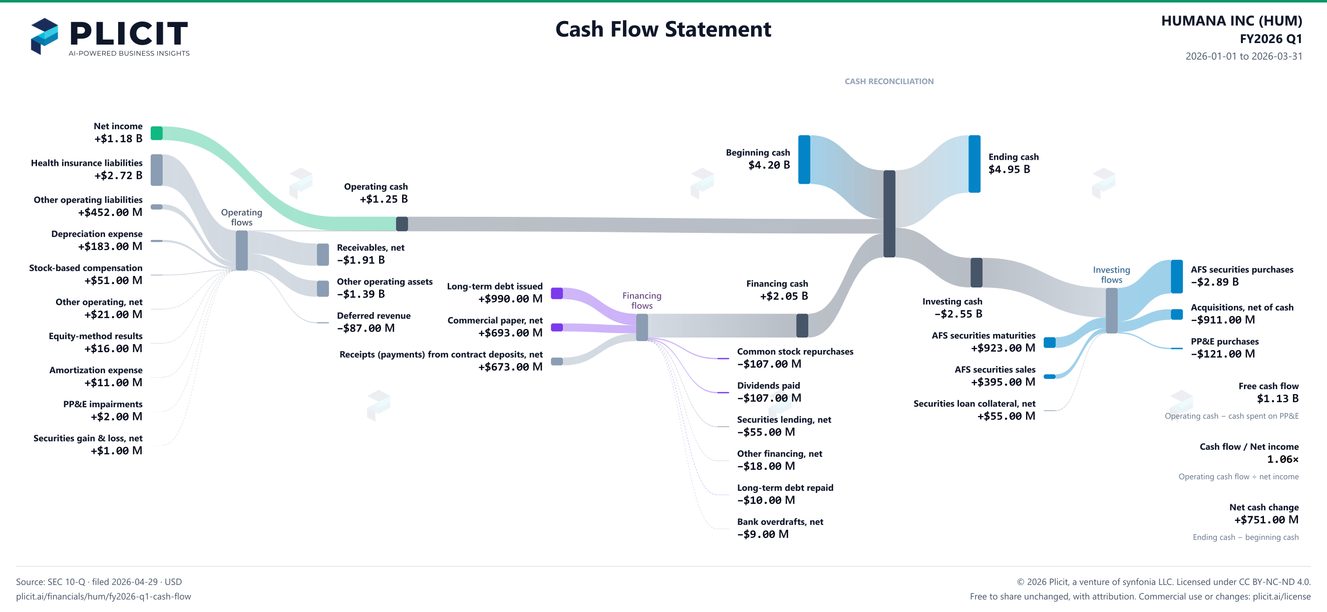 HUMANA INC (HUM) FY2026 Q1 Statement of Cash Flows Sankey chart