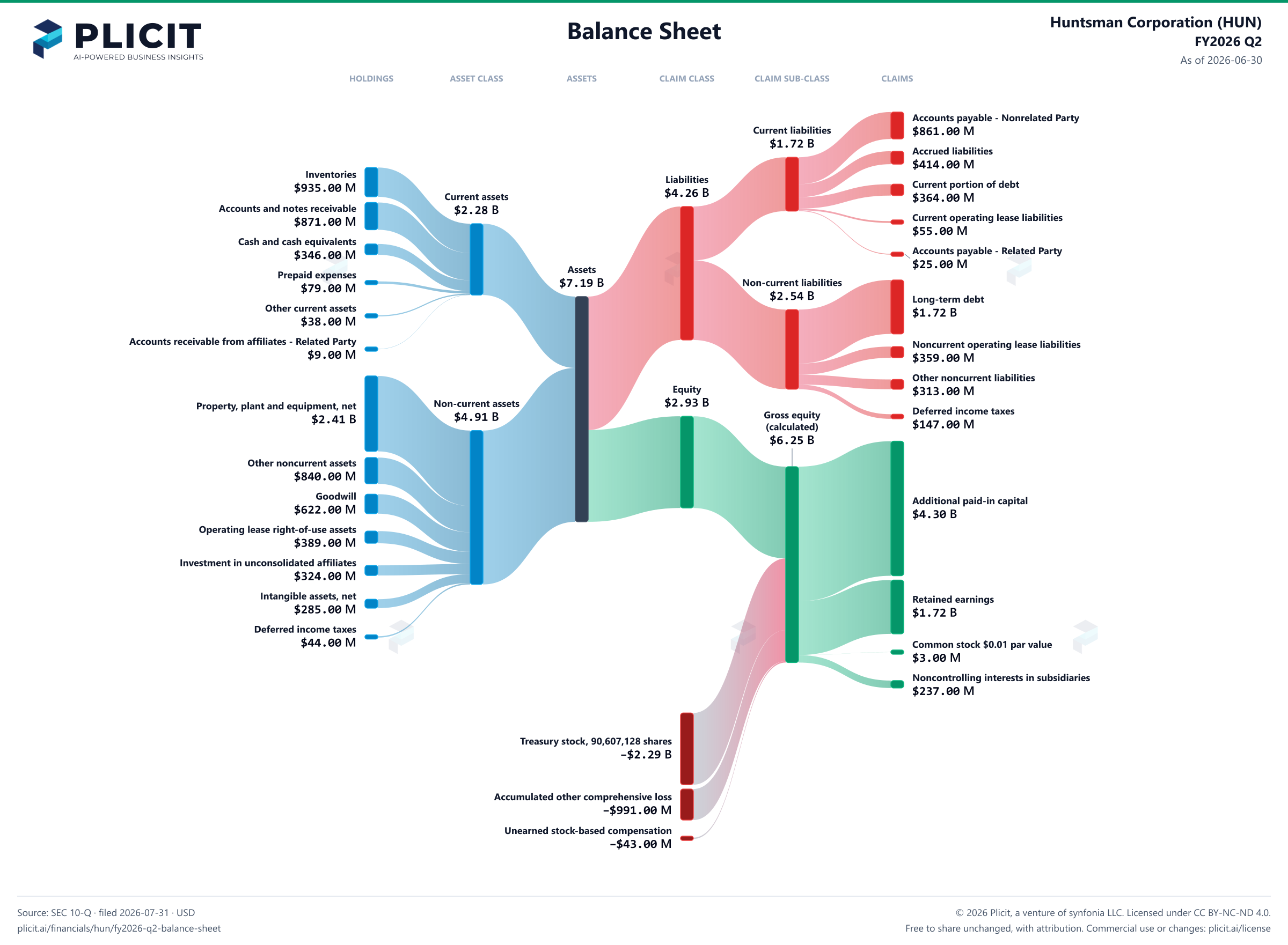 Huntsman Corporation (HUN) FY2026 Q2 Balance Sheet Sankey chart