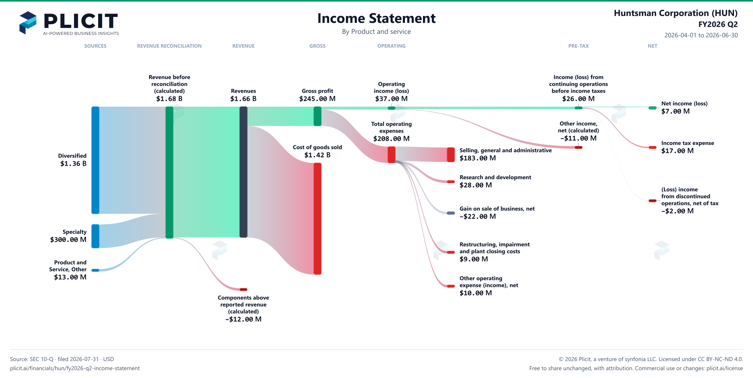 Huntsman Corporation (HUN) FY2026 Q2 P&L / Income Statement Sankey chart, Product and service view